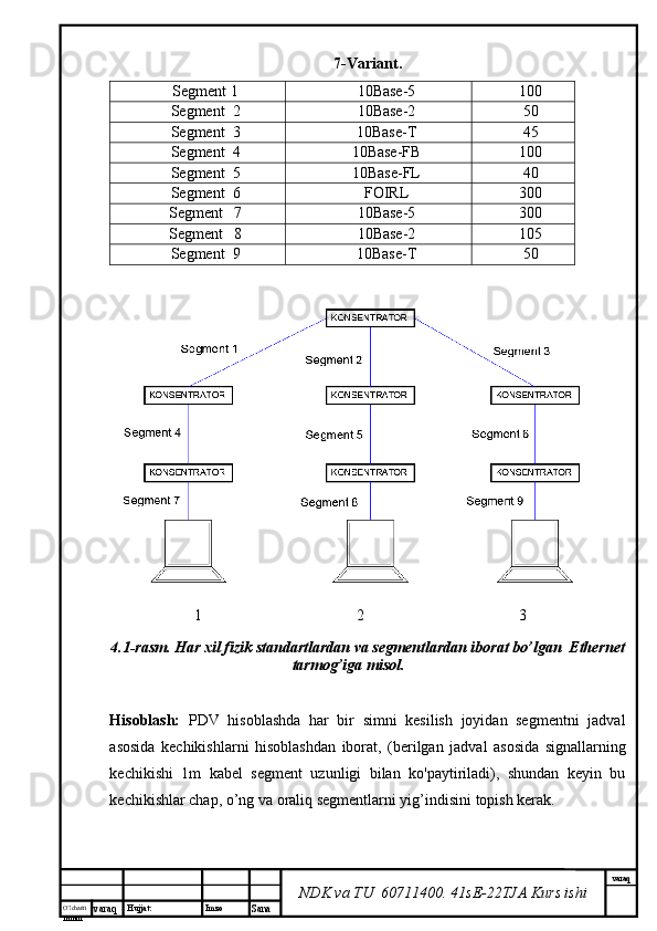 O’lcha m
mm m varaq Hujjat: Imzo
Sana  varaq
NDK va TU  60711400 .  41sE-22 TJA  Kurs ishi7-Variant.
Segment  1 10Base-5 1 00
Segment   2 10Base-2 5 0
Segment   3 10Base- T 4 5
Segment   4 10Base- FB 10 0
Segment   5 10Base- FL 4 0
Segment   6 FOIRL 30 0
Segment     7 10Base-5 30 0
Segment     8 10Base-2 10 5
Segment  9 10Base- T 50
1                                        2                                        3                            
4.1-rasm. Har xil fizik standartlardan va segmentlardan iborat bo’lgan  Ethernet
tarmog’iga misol.
Hisoblash:   PDV   hisoblashda   har   bir   simni   kesilish   joyidan   segmentni   jadval
asosida   kechikishlarni   hisoblashdan   iborat,   (berilgan   jadval   asosida   signallarning
kechikishi   1m   kabel   segment   uzunligi   bilan   ko'paytiriladi),   shundan   keyin   bu
kechikishlar chap, o’ng va oraliq segmentlarni yig’indisini topish kerak. 