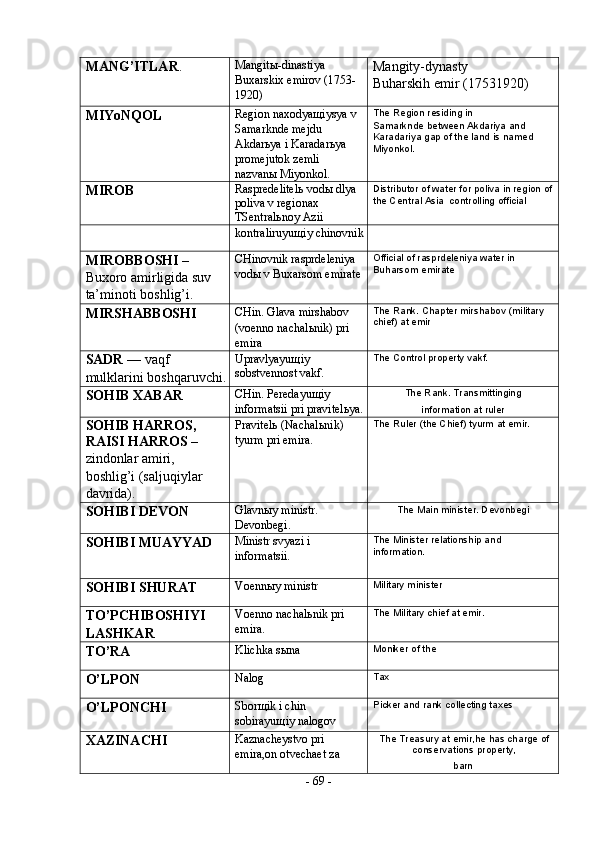 MANG’ITLAR .   Mangitы-dinastiya 
Buxarskix emirov (1753-
1920)    Mangity-dynasty 
Buharskih emir (17531920)   
MIYoNQOL   Region naxodyaщiysya v 
Samarknde mejdu  
Akdarьya i Karadarьya 
promejutok zemli 
nazvanы Miyonkol.   The Region residing in 
Samarknde between Akdariya and 
Karadariya gap of the land is named 
Miyonkol.  
 
MIROB   Raspredelitel ь  vod ы  dlya 
poliva v regionax 
TSentralьnoy Azii  Distributor of water for poliva in region of 
the Central Asia  controlling official 
kontraliruyuщiy chinovnik
 
MIROBBOSHI  – 
Buxoro amirligida suv 
ta’minoti boshlig’i.   CHinovnik rasprdeleniya 
vod ы  v Buxarsom emirate Official of rasprdeleniya water in 
Buharsom emirate 
 
MIRSHABBOSHI   CHin. Glava mirshabov 
(voenno nachal ь nik) pri 
emira  The Rank. Chapter mirshabov (military 
chief) at emir 
 
SADR  — vaqf 
mulklarini boshqaruvchi. Upravlyayuщiy 
sobstvennost vakf.  The Control property vakf.   
SOHIB XABAR       CHin. Peredayu щ iy 
informatsii pri pravitel ь ya. The Rank. Transmittinging 
information at ruler  
SOHIB HARROS, 
RAISI HARROS  – 
zindonlar amiri, 
boshlig’i (saljuqiylar 
davrida).   Pravitel ь  (Nachal ь nik) 
tyurm pri emira.  The Ruler (the Chief) tyurm at emir. 
 
SOHIBI DEVON   Glavnыy ministr. 
Devonbegi.   The Main minister. Devonbegi  
SOHIBI MUAYYAD   Ministr svyazi i 
informatsii.  The Minister relationship and 
information. 
 
SOHIBI SHURAT   Voennыy ministr  Military minister   
TO’PCHIBOSHIYI 
LASHKAR     Voenno nachalьnik pri 
emira.  The Military chief at emir. 
 
TO’RA   Klichka sыna    Moniker of the   
O’LPON   Nalog   Tax   
O’LPONCHI   Sbor щ ik i chin 
sobirayu щ iy nalogov   Picker and rank collecting taxes 
 
XAZINACHI   Kaznacheystvo pri 
emira,on otvechaet za  The Treasury at emir,he has charge of
conservations property, 
barn  
-  69  - 
  