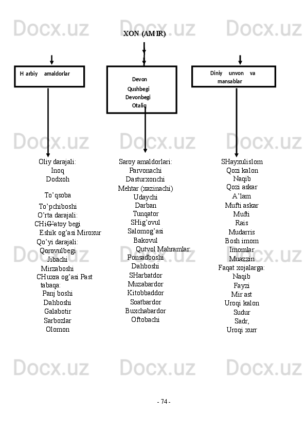XON (AMIR)   
-  74  - 
   
 
 
 
 
 
 
 
 
 
 
 
 
 H arbiy   amaldorlar    
Devon  
Qushbegi           
Devonbegi           
Otaliq  
  Diniy   unvon   va  
mansablar      
Oliy darajali: 
Inoq 
Dodxoh 
To’qsoba 
To’pchiboshi 
O’rta darajali: 
CHi G’ atoy begi 
Eshik og’asi Miroxur
Qo’yi darajali: 
Qorovulbegi 
Jibachi 
Mirzaboshi 
CHuxra og’asi Past
tabaqa: 
Panj boshi 
Dahboshi 
Galabotir 
Sarbozlar 
Olomon  Saroy amaldorlari: 
Parvonachi 
Dasturxonchi 
Mehtar (xazinachi) 
Udaychi 
Darban 
Tunqator 
SHig’ovul 
Salomog’asi 
Bakovul 
Qutvol Mahramlar:
Ponsadboshi 
Dahboshi 
SHarbatdor 
Muzabardor 
Kitobbaddor 
Soatbardor 
Buxchabardor 
Oftobachi  SHayxulislom 
Qozi kalon
Naqib 
Qozi askar 
A’lam 
Mufti askar 
Mufti 
Rais 
Mudarris 
Bosh imom 
Imomlar 
Muazzin 
Faqat xojalarga: 
Naqib 
Fayzi 
Mir ast 
Uroqi kalon 
Sudur 
Sadr, 
Uroqi xurr  