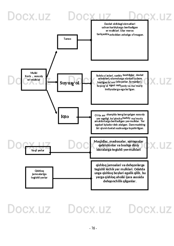 -  76  - 
   
 
 
 
 
 
 
 
 
 
 
 
 
 
 
 
 Davlat  oldidagi xizmatlari   
uchun  harbiylarga   beriladigan   
er mulklari. Ular meros   
tariqasida  
avloddan avlodga o’tmagan.  
Sulola a’zolari, xarbiy  boshli q lar , davlat 
arboblari, ulamolarga xizmati uchun 
berilgan in’om - ( viloyatlar, t umanlar). 
Suyurg’ol   egasi m o l i
yaviy va ma’muriy 
imtiyozlarga ega bo’lgan.   
O’rta asr  shar q ida   keng  tar q algan   xususiy 
yer egaligi, ko’pincha  h arbiy -
ma’muriy 
amaldorlarga beriladigan yer - mulklar.  Yer 
egalari  iqtador   deb atalgan. Daromadning 
bir  qismi   davlat xazinasiga topshirilgan.  
Masjidlar, madrasalar, xano q oxlar 
q abristonlar va bosh q a diniy 
idoralarga tegishli yer - mulklari   
qishloq jamoalari va dehqonlarga 
tegishli kichik yer mulklari. Odatda 
unga qishloq boylari egalik qilib, bu 
yerga qishloq aholi si ijara asosida 
dehqonchilik qilganlar.  Mulki   
Xoris 
–   xususiy   
er - mulklar   Tanxo  
Suyur
g’ ol  
I q
to  
Va q f   ye rlar   
Q ishloq 
jamoalariga 
tegishli yerlar   