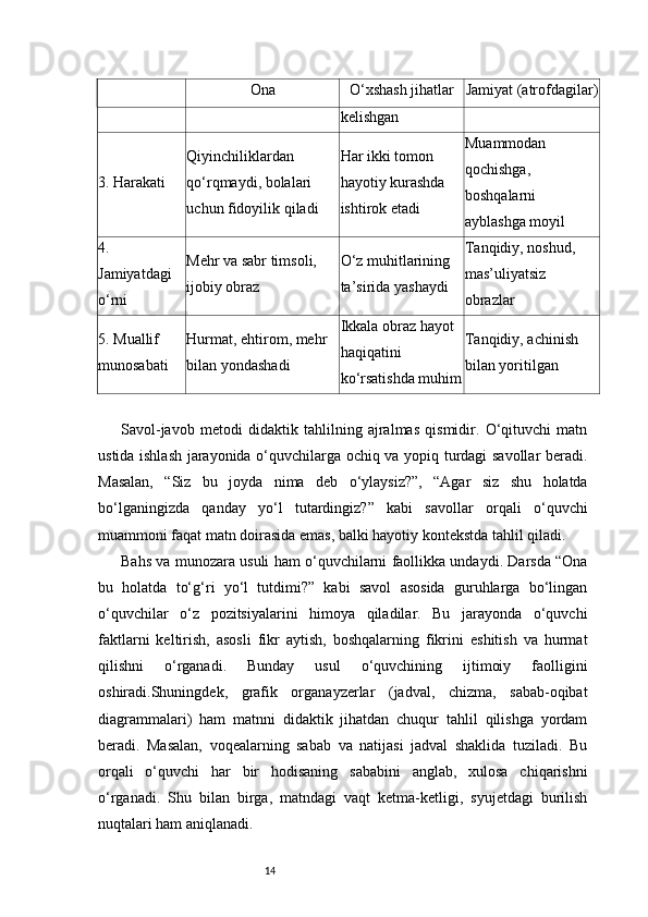 14Ona O‘xshash jihatlar Jamiyat (atrofdagilar)
kelishgan
3. Harakati Qiyinchiliklardan 
qo‘rqmaydi, bolalari 
uchun fidoyilik qiladi Har ikki tomon 
hayotiy kurashda 
ishtirok etadi Muammodan 
qochishga, 
boshqalarni 
ayblashga moyil
4. 
Jamiyatdagi 
o‘rni Mehr va sabr timsoli, 
ijobiy obraz O‘z muhitlarining 
ta’sirida yashaydi Tanqidiy, noshud, 
mas’uliyatsiz 
obrazlar
5. Muallif 
munosabati Hurmat, ehtirom, mehr 
bilan yondashadi Ikkala obraz hayot 
haqiqatini 
ko‘rsatishda muhim Tanqidiy, achinish 
bilan yoritilgan
Savol-javob   metodi   didaktik   tahlilning   ajralmas   qismidir.   O‘qituvchi   matn
ustida ishlash jarayonida o‘quvchilarga ochiq va yopiq turdagi savollar beradi.
Masalan,   “Siz   bu   joyda   nima   deb   o‘ylaysiz?”,   “Agar   siz   shu   holatda
bo‘lganingizda   qanday   yo‘l   tutardingiz?”   kabi   savollar   orqali   o‘quvchi
muammoni faqat matn doirasida emas, balki hayotiy kontekstda tahlil qiladi.
Bahs va munozara usuli ham o‘quvchilarni faollikka undaydi. Darsda “Ona
bu   holatda   to‘g‘ri   yo‘l   tutdimi?”   kabi   savol   asosida   guruhlarga   bo‘lingan
o‘quvchilar   o‘z   pozitsiyalarini   himoya   qiladilar.   Bu   jarayonda   o‘quvchi
faktlarni   keltirish,   asosli   fikr   aytish,   boshqalarning   fikrini   eshitish   va   hurmat
qilishni   o‘rganadi.   Bunday   usul   o‘quvchining   ijtimoiy   faolligini
oshiradi.Shuningdek,   grafik   organayzerlar   (jadval,   chizma,   sabab-oqibat
diagrammalari)   ham   matnni   didaktik   jihatdan   chuqur   tahlil   qilishga   yordam
beradi.   Masalan,   voqealarning   sabab   va   natijasi   jadval   shaklida   tuziladi.   Bu
orqali   o‘quvchi   har   bir   hodisaning   sababini   anglab,   xulosa   chiqarishni
o‘rganadi.   Shu   bilan   birga,   matndagi   vaqt   ketma-ketligi,   syujetdagi   burilish
nuqtalari ham aniqlanadi. 