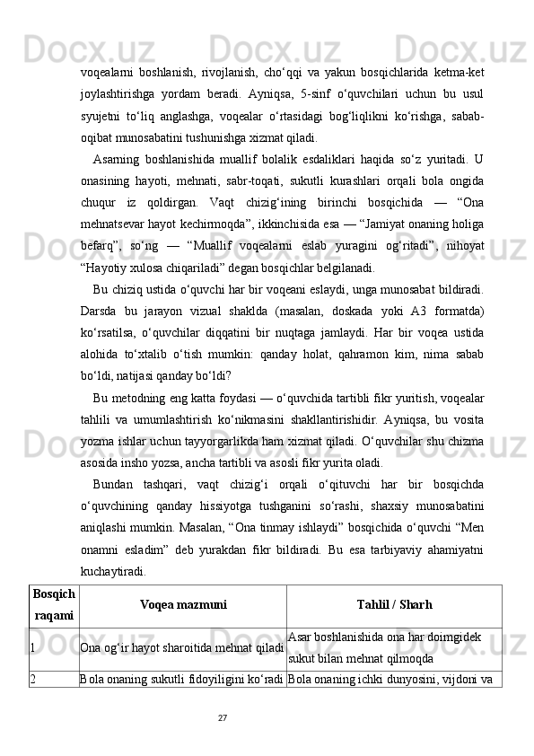 27voqealarni   boshlanish,   rivojlanish,   cho‘qqi   va   yakun   bosqichlarida   ketma-ket
joylashtirishga   yordam   beradi.   Ayniqsa,   5-sinf   o‘quvchilari   uchun   bu   usul
syujetni   to‘liq   anglashga,   voqealar   o‘rtasidagi   bog‘liqlikni   ko‘rishga,   sabab-
oqibat munosabatini tushunishga xizmat qiladi.
Asarning   boshlanishida   muallif   bolalik   esdaliklari   haqida   so‘z   yuritadi.   U
onasining   hayoti,   mehnati,   sabr-toqati,   sukutli   kurashlari   orqali   bola   ongida
chuqur   iz   qoldirgan.   Vaqt   chizig‘ining   birinchi   bosqichida   —   “Ona
mehnatsevar hayot kechirmoqda”, ikkinchisida esa — “Jamiyat onaning holiga
befarq”,   so‘ng   —   “Muallif   voqealarni   eslab   yuragini   og‘ritadi”,   nihoyat
“Hayotiy xulosa chiqariladi” degan bosqichlar belgilanadi.
Bu chiziq ustida o‘quvchi har bir voqeani eslaydi, unga munosabat bildiradi.
Darsda   bu   jarayon   vizual   shaklda   (masalan,   doskada   yoki   A3   formatda)
ko‘rsatilsa,   o‘quvchilar   diqqatini   bir   nuqtaga   jamlaydi.   Har   bir   voqea   ustida
alohida   to‘xtalib   o‘tish   mumkin:   qanday   holat,   qahramon   kim,   nima   sabab
bo‘ldi, natijasi qanday bo‘ldi?
Bu metodning eng katta foydasi — o‘quvchida tartibli fikr yuritish, voqealar
tahlili   va   umumlashtirish   ko‘nikmasini   shakllantirishidir.   Ayniqsa,   bu   vosita
yozma ishlar uchun tayyorgarlikda ham xizmat qiladi. O‘quvchilar shu chizma
asosida insho yozsa, ancha tartibli va asosli fikr yurita oladi.
Bundan   tashqari,   vaqt   chizig‘i   orqali   o‘qituvchi   har   bir   bosqichda
o‘quvchining   qanday   hissiyotga   tushganini   so‘rashi,   shaxsiy   munosabatini
aniqlashi mumkin. Masalan, “Ona tinmay ishlaydi” bosqichida o‘quvchi “Men
onamni   esladim”   deb   yurakdan   fikr   bildiradi.   Bu   esa   tarbiyaviy   ahamiyatni
kuchaytiradi.
Bosqich
raqami Voqea mazmuni Tahlil / Sharh
1 Ona og‘ir hayot sharoitida mehnat qiladi Asar boshlanishida ona har doimgidek 
sukut bilan mehnat qilmoqda
2 Bola onaning sukutli fidoyiligini ko‘radi Bola onaning ichki dunyosini, vijdoni va  