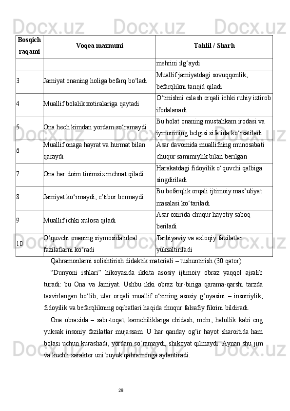 28Bosqich
raqami Voqea mazmuni Tahlil / Sharh
mehrini ilg‘aydi
3 Jamiyat onaning holiga befarq bo‘ladi Muallif jamiyatdagi sovuqqonlik, 
befarqlikni tanqid qiladi
4 Muallif bolalik xotiralariga qaytadi O‘tmishni eslash orqali ichki ruhiy iztirob
ifodalanadi
5 Ona hech kimdan yordam so‘ramaydi Bu holat onaning mustahkam irodasi va 
iymonining belgisi sifatida ko‘rsatiladi
6 Muallif onaga hayrat va hurmat bilan 
qaraydi Asar davomida muallifning munosabati 
chuqur samimiylik bilan berilgan
7 Ona har doim tinimsiz mehnat qiladi Harakatdagi fidoyilik o‘quvchi qalbiga 
singdiriladi
8 Jamiyat ko‘rmaydi, e’tibor bermaydi Bu befarqlik orqali ijtimoiy mas’uliyat 
masalasi ko‘tariladi
9 Muallif ichki xulosa qiladi Asar oxirida chuqur hayotiy saboq 
beriladi
10 O‘quvchi onaning siymosida ideal 
fazilatlarni ko‘radi Tarbiyaviy va axloqiy fazilatlar 
yuksaltiriladi
Qahramonlarni solishtirish didaktik materiali – tushuntirish (30 qator)
“Dunyoni   ishlari”   hikoyasida   ikkita   asosiy   ijtimoiy   obraz   yaqqol   ajralib
turadi:   bu   Ona   va   Jamiyat.   Ushbu   ikki   obraz   bir-biriga   qarama-qarshi   tarzda
tasvirlangan   bo‘lib,   ular   orqali   muallif   o‘zining   asosiy   g‘oyasini   –   insoniylik,
fidoyilik va befarqlikning oqibatlari haqida chuqur falsafiy fikrini bildiradi.
Ona   obrazida   –   sabr-toqat,   kamchiliklarga   chidash,   mehr,   halollik   kabi   eng
yuksak   insoniy   fazilatlar   mujassam.   U   har   qanday   og‘ir   hayot   sharoitida   ham
bolasi uchun kurashadi, yordam so‘ramaydi, shikoyat qilmaydi. Aynan shu jim
va kuchli xarakter uni buyuk qahramonga aylantiradi. 