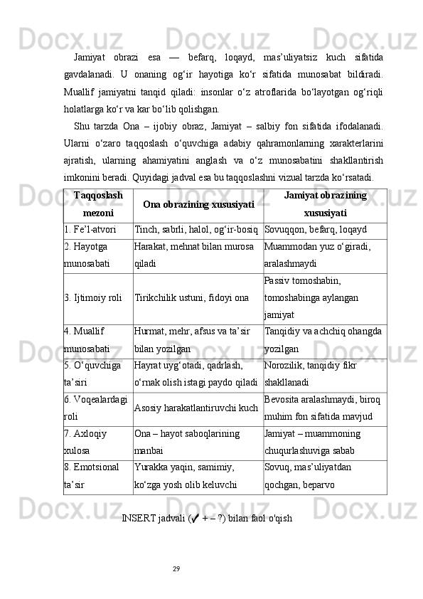 29Jamiyat   obrazi   esa   —   befarq,   loqayd,   mas’uliyatsiz   kuch   sifatida
gavdalanadi.   U   onaning   og‘ir   hayotiga   ko‘r   sifatida   munosabat   bildiradi.
Muallif   jamiyatni   tanqid   qiladi:   insonlar   o‘z   atroflarida   bo‘layotgan   og‘riqli
holatlarga ko‘r va kar bo‘lib qolishgan.
Shu   tarzda   Ona   –   ijobiy   obraz,   Jamiyat   –   salbiy   fon   sifatida   ifodalanadi.
Ularni   o‘zaro   taqqoslash   o‘quvchiga   adabiy   qahramonlarning   xarakterlarini
ajratish,   ularning   ahamiyatini   anglash   va   o‘z   munosabatini   shakllantirish
imkonini beradi. Quyidagi jadval esa bu taqqoslashni vizual tarzda ko‘rsatadi.
Taqqoslash
mezoni Ona obrazining xususiyati Jamiyat obrazining
xususiyati
1. Fe’l-atvori Tinch, sabrli, halol, og‘ir-bosiq Sovuqqon, befarq, loqayd
2. Hayotga 
munosabati Harakat, mehnat bilan murosa 
qiladi Muammodan yuz o‘giradi, 
aralashmaydi
3. Ijtimoiy roli Tirikchilik ustuni, fidoyi ona Passiv tomoshabin, 
tomoshabinga aylangan 
jamiyat
4. Muallif 
munosabati Hurmat, mehr, afsus va ta’sir 
bilan yozilgan Tanqidiy va achchiq ohangda 
yozilgan
5. O‘quvchiga 
ta’siri Hayrat uyg‘otadi, qadrlash, 
o‘rnak olish istagi paydo qiladi Norozilik, tanqidiy fikr 
shakllanadi
6. Voqealardagi 
roli Asosiy harakatlantiruvchi kuch Bevosita aralashmaydi, biroq 
muhim fon sifatida mavjud
7. Axloqiy 
xulosa Ona – hayot saboqlarining 
manbai Jamiyat – muammoning 
chuqurlashuviga sabab
8. Emotsional 
ta’sir Yurakka yaqin, samimiy, 
ko‘zga yosh olib keluvchi Sovuq, mas’uliyatdan 
qochgan, beparvo
                   INSERT jadvali (  + – ?) bilan faol o'qish✓ 