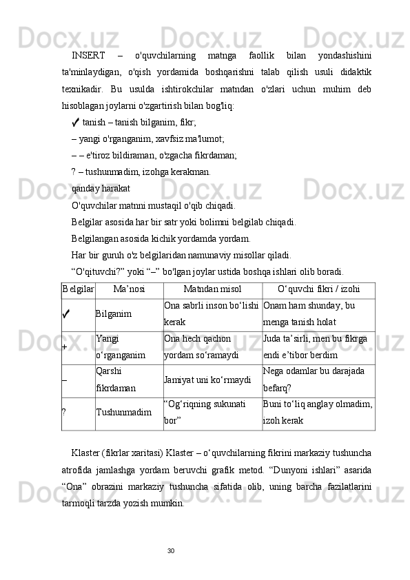 30INSERT   –   o'quvchilarning   matnga   faollik   bilan   yondashishini
ta'minlaydigan,   o'qish   yordamida   boshqarishni   talab   qilish   usuli   didaktik
texnikadir.   Bu   usulda   ishtirokchilar   matndan   o'zlari   uchun   muhim   deb
hisoblagan joylarni o'zgartirish bilan bog'liq:
 tanish – tanish bilganim, fikr;✓
– yangi o'rganganim, xavfsiz ma'lumot;
– – e'tiroz bildiraman, o'zgacha fikrdaman;
? – tushunmadim, izohga kerakman.
qanday harakat
O'quvchilar matnni mustaqil o'qib chiqadi.
Belgilar asosida har bir satr yoki bolimni belgilab chiqadi.
Belgilangan asosida kichik yordamda yordam.
Har bir guruh o'z belgilaridan namunaviy misollar qiladi.
“O'qituvchi?” yoki “–” bo'lgan joylar ustida boshqa ishlari olib boradi.
Belgilar Ma’nosi Matndan misol O‘quvchi fikri / izohi
✓ Bilganim Ona sabrli inson bo‘lishi 
kerak Onam ham shunday, bu 
menga tanish holat
+ Yangi 
o‘rganganim Ona hech qachon 
yordam so‘ramaydi Juda ta’sirli, men bu fikrga 
endi e’tibor berdim
– Qarshi 
fikrdaman Jamiyat uni ko‘rmaydi Nega odamlar bu darajada 
befarq?
? Tushunmadim “Og‘riqning sukunati 
bor” Buni to‘liq anglay olmadim, 
izoh kerak
Klaster (fikrlar xaritasi) Klaster – o‘quvchilarning fikrini markaziy tushuncha
atrofida   jamlashga   yordam   beruvchi   grafik   metod.   “Dunyoni   ishlari”   asarida
“Ona”   obrazini   markaziy   tushuncha   sifatida   olib,   uning   barcha   fazilatlarini
tarmoqli tarzda yozish mumkin. 