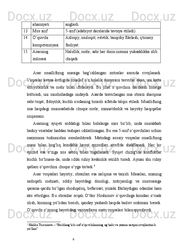 8ahamiyati anglash
13 Mos sinf 5-sinf (adabiyot darslarida tavsiya etiladi)
14 O‘quvchi 
kompetensiyasi Axloqiy, muloqot, estetik, tanqidiy fikrlash, ijtimoiy 
faoliyat
15 Asarning 
xulosasi Halollik, mehr, sabr har doim insonni yuksaklikka olib 
chiqadi
Asar   muallifning   onasiga   bag‘ishlangan   xotiralar   asosida   rivojlanadi.
Voqealar ketma-ketligida muallif o‘z bolalik dunyosini tasvirlar ekan, uni katta
ehtiyotkorlik   va   mehr   bilan   ifodalaydi.   Bu   jihat   o‘quvchini   dardkash   holatga
keltiradi,   uni   mushohadaga   undaydi.   Asarda   tasvirlangan   ona   obrazi   sharqona
sabr-toqat, fidoyilik, kuchli irodaning timsoli sifatida talqin etiladi. Muallifning
ona   haqidagi   munosabatida   chuqur   mehr,   minnatdorlik   va   hayotiy   haqiqatlar
mujassam.
Asarning   syujeti   soddaligi   bilan   bolalarga   mos   bo‘lib,   unda   murakkab
badiiy vositalar haddan tashqari ishlatilmagan. Bu esa 5-sinf o‘quvchilari uchun
mazmunni   tushunishni   osonlashtiradi.   Matndagi   asosiy   voqealar   muallifning
onasi   bilan   bog‘liq   kundalik   hayot   epizodlari   atrofida   shakllanadi.   Har   bir
epizod   esa   o‘ziga   xos   saboq   bilan   tugallanadi.   Syujet   chizig‘ida   konfliktlar
kuchli bo‘lmasa-da, unda ichki ruhiy keskinlik sezilib turadi. Aynan shu ruhiy
qatlam o‘quvchini chuqur o‘yga tortadi. 3
Asar   voqealari   hayotiy,   obrazlari   esa   xalqona   va   tanish.   Masalan,   onaning
sadoqatli   mehnati,   oddiy   hayotdagi   donoligi,   xotirjamligi   va   murosasiga
qarama-qarshi bo‘lgan shoshqaloq, befarosat, yuzaki fikrlaydigan odamlar ham
aks   ettirilgan.   Bu   obrazlar   orqali   O‘tkir   Hoshimov   o‘quvchiga   kimdan   o‘rnak
olish, kimning yo‘lidan borish, qanday yashash haqida tanlov imkonini beradi.
O‘quvchi o‘zining hayotidagi vaziyatlarni matn voqealari bilan qiyoslaydi.
3
  Malika Tursunova – “Boshlang‘ich sinf o‘quvchilarining og‘zaki va yozma nutqini rivojlantirish 
yo‘llari” 