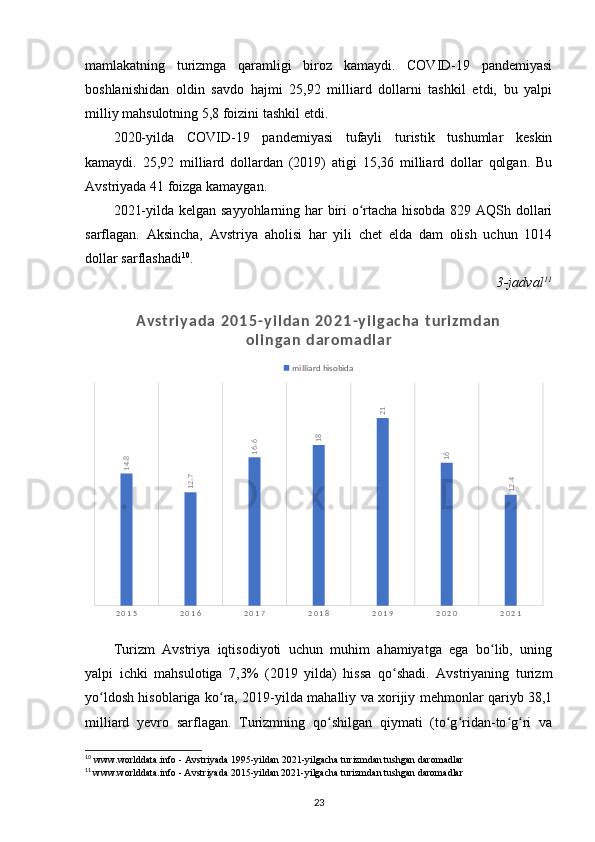 mamlakatning   turizmga   qaramligi   biroz   kamaydi.   COVID-19   pandemiyasi
boshlanishidan   oldin   savdo   hajmi   25,92   milliard   dollarni   tashkil   etdi,   bu   yalpi
milliy mahsulotning 5,8 foizini tashkil etdi.
2020-yilda   COVID-19   pandemiyasi   tufayli   turistik   tushumlar   keskin
kamaydi.   25,92   milliard   dollardan   (2019)   atigi   15,36   milliard   dollar   qolgan.   Bu
Avstriyada 41 foizga kamaygan.
2021-yilda kelgan sayyohlarning har biri o rtacha hisobda 829 AQSh dollariʻ
sarflagan.   Aksincha,   Avstriya   aholisi   har   yili   chet   elda   dam   olish   uchun   1014
dollar sarflashadi 10
.
3-jadval 11
Turizm   Avstriya   iqtisodiyoti   uchun   muhim   ahamiyatga   ega   bo lib,   uning	
ʻ
yalpi   ichki   mahsulotiga   7,3%   (2019   yilda)   hissa   qo shadi.   Avstriyaning   turizm	
ʻ
yo ldosh hisoblariga ko ra, 2019-yilda mahalliy va xorijiy mehmonlar qariyb 38,1	
ʻ ʻ
milliard   yevro   sarflagan.   Turizmning   qo shilgan   qiymati   (to g ridan-to g ri   va	
ʻ ʻ ʻ ʻ ʻ
10
 www.worlddata.info - Avstriyada 1995-yildan 2021-yilgacha turizmdan tushgan daromadlar  
11
  www.worlddata.info - Avstriyada 2015-yildan 2021-yilgacha turizmdan tushgan daromadlar
232 0 1 5 2 0 1 6 2 0 1 7 2 0 1 8 2 0 1 9 2 0 2 0 2 0 2 1	
14.8	
12.7	
16.6	18	
21	
16	
12.4A v s t ri y ad a  2 0 1 5 -y i l d an   2 0 2 1 -y i l g ac h a  t u ri z m d an  
ol i n g an   d aro m ad l ar
milliard hisobida 