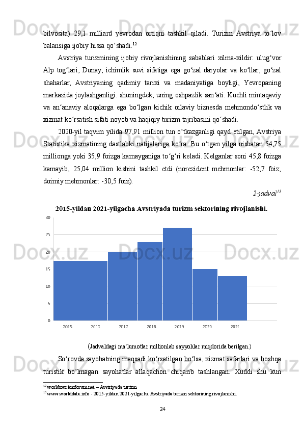 bilvosita)   29,1   milliard   yevrodan   ortiqni   tashkil   qiladi.   Turizm   Avstriya   to lovʻ
balansiga ijobiy hissa qo shadi.	
ʻ 12
Avstriya   turizmining   ijobiy   rivojlanishining   sabablari   xilma-xildir:   ulug vor	
ʻ
Alp   tog lari,   Dunay,   ichimlik   suvi   sifatiga   ega   go zal   daryolar   va   ko llar,   go zal	
ʻ ʻ ʻ ʻ
shaharlar,   Avstriyaning   qadimiy   tarixi   va   madaniyatiga   boyligi,   Yevropaning
markazida joylashganligi. shuningdek, uning oshpazlik san ati. Kuchli mintaqaviy	
ʻ
va   an anaviy   aloqalarga   ega   bo lgan   kichik   oilaviy   biznesda   mehmondo stlik   va	
ʻ ʻ ʻ
xizmat ko rsatish sifati noyob va haqiqiy turizm tajribasini qo shadi.	
ʻ ʻ
2020-yil taqvim yilida 97,91 million tun o tkazganligi qayd etilgan, Avstriya	
ʻ
Statistika xizmatining dastlabki  natijalariga ko ra. Bu o tgan yilga nisbatan 54,75
ʻ ʻ
millionga yoki 35,9 foizga kamayganiga to g ri keladi. Kelganlar soni 45,8 foizga	
ʻ ʻ
kamayib,   25,04   million   kishini   tashkil   etdi   (norezident   mehmonlar:   -52,7   foiz;
doimiy mehmonlar: -30,5 foiz).
2-jadval 13
( Jadvaldagi ma lumotlar millionlab sayyohlar miqdorida berilgan.)	
ʻ
So rovda sayohatning maqsadi ko rsatilgan bo lsa, xizmat safarlari va boshqa	
ʻ ʻ ʻ
turistik   bo lmagan   sayohatlar   allaqachon   chiqarib   tashlangan.   Xuddi   shu   kun	
ʻ
12
  worldtourismforum.net – Avstriyada turizm
13
  www.worlddata.info - 2015-yildan 2021-yilgacha Avstriyada turizm sektorining rivojlanishi.
24 