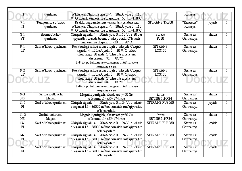 TI qurilmasi o‘lchaydi. Chiqish signali: 4….20mA yoki 0….10
V. O‘lchash temperatura diapazoni: -50…..+150°C.  Rossiya
7-1
TI Temperatura o‘lchov
qurilmasi Reaktordagi aralashma va suv temperaturasini
o‘lchaydi. Chiqish signali: 4….20mA yoki 0….10
V. O‘lchash temperatura diapazoni: -50…..+150°C.  SITRANS TR300 “Emerson”
Rossiya joyida 1
8-1
PT Bosim o‘lchov
qurilmasi Chiqish signali: 4….20mA yoki 0….10 V. 8-30 bar
qiymatlar orasida bosim o‘lchay oladi. O‘lchash
temperatura diapazoni: -20…..+80°C. Sitrans 
P220 “Siemens”
Germaniya shitda 1
9-1
LT Sath o‘lchov qurilmasi Reaktordagi sathni radar orqali o‘lchaydi. Chiqish
signali: 4….20mA yoki 0….10 V. O‘lchov
chuqurligi: 20 metr. O‘lchash temperatura
diapazoni: -40…..+80°C. 
1.4435 po‘latidan tayyorlangan. IP68 himoya
korpusiga ega. SITRANS 
LCS100 “Siemens”
Germaniya shitda 1
9-2
LT Sath o‘lchov qurilmasi Reaktordagi sathni radar orqali o‘lchaydi. Chiqish
signali: 4….20mA yoki 0….10 V. O‘lchov
chuqurligi: 20 metr. O‘lchash temperatura
diapazoni: -40…..+80°C. 
1.4435 po‘latidan tayyorlangan. IP68 himoya
korpusiga ega. SITRANS 
LCS100 “Siemens”
Germaniya shitda 1
9-3
NS Sathni rostlovchi
klapan Magnitli yuritgich, chastotasi  γ =50 Gs, 
о’lchami 114x55x174 mm Sirius
3RT20351NF34 “Siemens”
Germaniya shitda 1
11-1
FI Sarf o‘lchov qurilmasi Chiqish signali: 4….20mA yoki 0….24 V. o‘lchash
chegarasi 15 – 36000 m 3
/soat orasida sarf qiymatini
o‘lchay oladi.  SITRANS FUS060 “Siemens”
Germaniya joyida 1
11-2
NS Sarfni rostlovchi
klapan Magnitli yuritgich, chastotasi  γ =50 Gs, 
о’lchami 114x55x174 mm Sirius
3RT20351NF34 “Siemens”
Germaniya shitda 1
13-1
FI Sarf o‘lchov qurilmasi Chiqish signali: 4….20mA yoki 0….24 V. o‘lchash
chegarasi 15 – 36000 m 3
/soat orasida sarf qiymatini
o‘lchay oladi.  SITRANS FUS060 “Siemens”
Germaniya joyida 1
14-1
FI Sarf o‘lchov qurilmasi Chiqish signali: 4….20mA yoki 0….24 V. o‘lchash
chegarasi 15 – 36000 m 3
/soat orasida sarf qiymatini
o‘lchay oladi.  SITRANS FUS060 “Siemens”
Germaniya joyida 1
16-1
FI Sarf o‘lchov qurilmasi Chiqish signali: 4….20mA yoki 0….24 V. o‘lchash
chegarasi 15 – 36000 m 3
/soat orasida sarf qiymatini
o‘lchay oladi.  SITRANS FUS060 “Siemens”
Germaniya joyida 1 