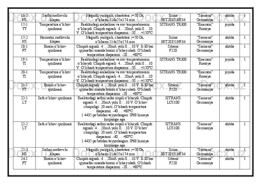 16-2
NS Sarfni rostlovchi
klapan Magnitli yuritgich, chastotasi  γ =50 Gs, 
о’lchami 114x55x174 mm Sirius
3RT20351NF34 “Siemens”
Germaniya shitda 1
17-1
TT Temperatura o‘lchov
qurilmasi Reaktordagi aralashma va suv temperaturasini
o‘lchaydi. Chiqish signali: 4….20mA yoki 0….10
V. O‘lchash temperatura diapazoni: -50…..+150°C.  SITRANS TR300 “Emerson”
Rossiya joyida 1
17-2
NS Haroratni rostlovchi
klapan Magnitli yuritgich, chastotasi  γ =50 Gs, 
о’lchami 114x55x174 mm Sirius
3RT20351NF34 “Siemens”
Germaniya shitda 1
18-1
PT Bosim o‘lchov
qurilmasi Chiqish signali: 4….20mA yoki 0….10 V. 8-30 bar
qiymatlar orasida bosim o‘lchay oladi. O‘lchash
temperatura diapazoni: -20…..+80°C. Sitrans 
P220 “Siemens”
Germaniya shitda 1
19-1
TI Temperatura o‘lchov
qurilmasi Reaktordagi aralashma va suv temperaturasini
o‘lchaydi. Chiqish signali: 4….20mA yoki 0….10
V. O‘lchash temperatura diapazoni: -50…..+150°C.  SITRANS TR300 “Emerson”
Rossiya joyida 1
20-1
TI Temperatura o‘lchov
qurilmasi Reaktordagi aralashma va suv temperaturasini
o‘lchaydi. Chiqish signali: 4….20mA yoki 0….10
V. O‘lchash temperatura diapazoni: -50…..+150°C.  SITRANS TR300 “Emerson”
Rossiya joyida 1
21-1
PT Bosim o‘lchov
qurilmasi Chiqish signali: 4….20mA yoki 0….10 V. 8-30 bar
qiymatlar orasida bosim o‘lchay oladi. O‘lchash
temperatura diapazoni: -20…..+80°C. Sitrans 
P220 “Siemens”
Germaniya shitda 1
22-1
LT Sath o‘lchov qurilmasi Reaktordagi sathni radar orqali o‘lchaydi. Chiqish
signali: 4….20mA yoki 0….10 V. O‘lchov
chuqurligi: 20 metr. O‘lchash temperatura
diapazoni: -40…..+80°C. 
1.4435 po‘latidan tayyorlangan. IP68 himoya
korpusiga ega. SITRANS 
LCS100 “Siemens”
Germaniya shitda 1
22-2
LT Sath o‘lchov qurilmasi Reaktordagi sathni radar orqali o‘lchaydi. Chiqish
signali: 4….20mA yoki 0….10 V. O‘lchov
chuqurligi: 20 metr. O‘lchash temperatura
diapazoni: -40…..+80°C. 
1.4435 po‘latidan tayyorlangan. IP68 himoya
korpusiga ega. SITRANS 
LCS100 “Siemens”
Germaniya shitda 1
22-3
NS Sathni rostlovchi
klapan Magnitli yuritgich, chastotasi  γ =50 Gs, 
о’lchami 114x55x174 mm Sirius
3RT20351NF34 “Siemens”
Germaniya shitda 1
24-1
PT Bosim o‘lchov
qurilmasi Chiqish signali: 4….20mA yoki 0….10 V. 8-30 bar
qiymatlar orasida bosim o‘lchay oladi. O‘lchash
temperatura diapazoni: -20…..+80°C. Sitrans 
P220 “Siemens”
Germaniya shitda 1 