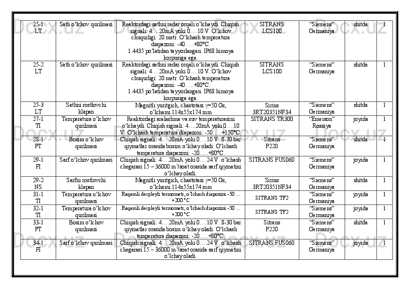 25-1
LT Sath o‘lchov qurilmasi Reaktordagi sathni radar orqali o‘lchaydi. Chiqish
signali: 4….20mA yoki 0….10 V. O‘lchov
chuqurligi: 20 metr. O‘lchash temperatura
diapazoni: -40…..+80°C. 
1.4435 po‘latidan tayyorlangan. IP68 himoya
korpusiga ega. SITRANS 
LCS100 “Siemens”
Germaniya shitda 1
25-2
LT Sath o‘lchov qurilmasi Reaktordagi sathni radar orqali o‘lchaydi. Chiqish
signali: 4….20mA yoki 0….10 V. O‘lchov
chuqurligi: 20 metr. O‘lchash temperatura
diapazoni: -40…..+80°C. 
1.4435 po‘latidan tayyorlangan. IP68 himoya
korpusiga ega. SITRANS 
LCS100 “Siemens”
Germaniya shitda 1
25-3
LT Sathni rostlovchi
klapan Magnitli yuritgich, chastotasi  γ =50 Gs, 
о’lchami 114x55x174 mm Sirius
3RT20351NF34 “Siemens”
Germaniya shitda 1
27-1
TI Temperatura o‘lchov
qurilmasi Reaktordagi aralashma va suv temperaturasini
o‘lchaydi. Chiqish signali: 4….20mA yoki 0….10
V. O‘lchash temperatura diapazoni: -50…..+150°C.  SITRANS TR300 “Emerson”
Rossiya joyida 1
28-1
PT Bosim o‘lchov
qurilmasi Chiqish signali: 4….20mA yoki 0….10 V. 8-30 bar
qiymatlar orasida bosim o‘lchay oladi. O‘lchash
temperatura diapazoni: -20…..+80°C. Sitrans 
P220 “Siemens”
Germaniya shitda 1
29-1
FI Sarf o‘lchov qurilmasi Chiqish signali: 4….20mA yoki 0….24 V. o‘lchash
chegarasi 15 – 36000 m 3
/soat orasida sarf qiymatini
o‘lchay oladi.  SITRANS FUS060 “Siemens”
Germaniya joyida 1
29-2
NS Sarfni rostlovchi
klapan Magnitli yuritgich, chastotasi  γ =50 Gs, 
о’lchami 114x55x174 mm Sirius
3RT20351NF34 “Siemens”
Germaniya shitda 1
31-1
TI Temperatura o‘lchov
qurilmasi Raqamli despleyli termometr, о’lchash diapozini  -50 ...
+200 °C SITRANS TF2 “Siemens”
Germaniya joyida 1
32-1
TI Temperatura o‘lchov
qurilmasi Raqamli despleyli termometr, о’lchash diapozini  -50 ...
+200 °C SITRANS TF2 “Siemens”
Germaniya joyida 1
33-1
PT Bosim o‘lchov
qurilmasi Chiqish signali: 4….20mA yoki 0….10 V. 8-30 bar
qiymatlar orasida bosim o‘lchay oladi. O‘lchash
temperatura diapazoni: -20…..+80°C. Sitrans 
P220 “Siemens”
Germaniya shitda 1
34-1
FI Sarf o‘lchov qurilmasi Chiqish signali: 4….20mA yoki 0….24 V. o‘lchash
chegarasi 15 – 36000 m 3
/soat orasida sarf qiymatini
o‘lchay oladi.  SITRANS FUS060 “Siemens”
Germaniya joyida 1 