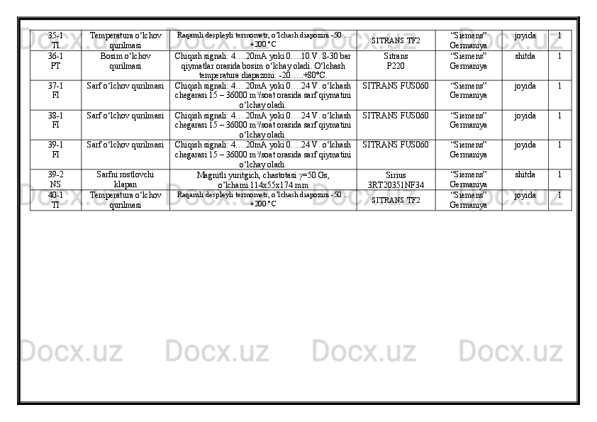 35-1
TI Temperatura o‘lchov
qurilmasi Raqamli despleyli termometr, о’lchash diapozini  -50 ...
+200 °C SITRANS TF2 “Siemens”
Germaniya joyida 1
36-1
PT Bosim o‘lchov
qurilmasi Chiqish signali: 4….20mA yoki 0….10 V. 8-30 bar
qiymatlar orasida bosim o‘lchay oladi. O‘lchash
temperatura diapazoni: -20…..+80°C. Sitrans 
P220 “Siemens”
Germaniya shitda 1
37-1
FI Sarf o‘lchov qurilmasi Chiqish signali: 4….20mA yoki 0….24 V. o‘lchash
chegarasi 15 – 36000 m 3
/soat orasida sarf qiymatini
o‘lchay oladi.  SITRANS FUS060 “Siemens”
Germaniya joyida 1
38-1
FI Sarf o‘lchov qurilmasi Chiqish signali: 4….20mA yoki 0….24 V. o‘lchash
chegarasi 15 – 36000 m 3
/soat orasida sarf qiymatini
o‘lchay oladi.  SITRANS FUS060 “Siemens”
Germaniya joyida 1
39-1
FI Sarf o‘lchov qurilmasi Chiqish signali: 4….20mA yoki 0….24 V. o‘lchash
chegarasi 15 – 36000 m 3
/soat orasida sarf qiymatini
o‘lchay oladi.  SITRANS FUS060 “Siemens”
Germaniya joyida 1
39-2
NS Sarfni rostlovchi
klapan Magnitli yuritgich, chastotasi  γ =50 Gs, 
о’lchami 114x55x174 mm Sirius
3RT20351NF34 “Siemens”
Germaniya shitda 1
40-1
TI Temperatura o‘lchov
qurilmasi Raqamli despleyli termometr, о’lchash diapozini  -50 ...
+200 °C SITRANS TF2 “Siemens”
Germaniya joyida 1 