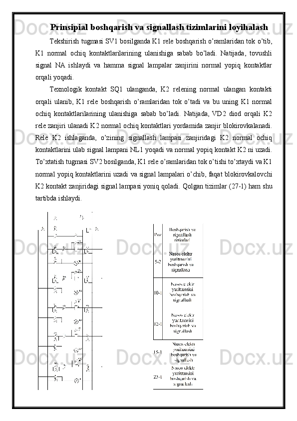 Prinsipial boshqarish va signallash tizim larini loyi h ala sh
Tekshirish tugmasi SV1 bosilganda K1 rele boshqarish о’ramlaridan tok о’tib,
K1   normal   ochiq   kontaktlarilarining   ulanishiga   sabab   bо’ladi.   Natijada,   tovushli
signal   NA   ishlaydi   va   hamma   signal   lampalar   zanjirini   normal   yopiq   kontaktlar
orqali yoqadi.
Texnologik   kontakt   SQ1   ulanganda,   K2   relening   normal   ulangan   kontakti
orqali   ulanib,   K1   rele   boshqarish   о’ramlaridan   tok   о’tadi   va   bu   uning   K1   normal
ochiq   kontaktlarilarining   ulanishiga   sabab   bо’ladi.   Natijada,   VD2   diod   orqali   K2
rele zanjiri ulanadi K2 normal ochiq kontaktlari yordamida zanjir blokirovkalanadi.
Rele   K2   ishlaganda,   о’zining   signallash   lampasi   zanjiridagi   K2   normal   ochiq
kontaktlarini ulab signal lampani N L 1 yoqadi va normal yopiq kontakt K2 ni uzadi.
Tо’xtatish tugmasi SV2 bosilganda, K1 rele о’ramlaridan tok о’tishi tо’xtaydi va K1
normal yopiq kontaktlarini uzadi va signal lampalari о’chib, faqat blokirovkalovchi
K2 kontakt zanjiridagi signal lampasi yoniq qoladi.   Qolgan tizimlar ( 27-1 ) ham shu
tartibda ishlaydi. 