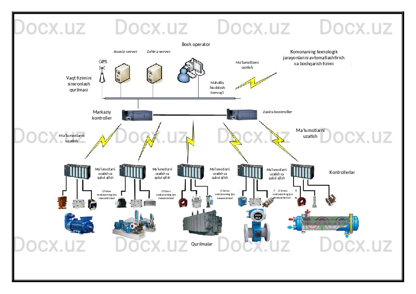 Asosiy server Zahira server
Ma’lumotlarni 
uzatish
Ma’lumotlarni 
uzatish Ma’lumotlarni 
uzatishMarkaziy 
kontroller Zaxira kontroller
Qurilmalar Korxonaning texnologik 
jarayonlarini avtomatlashtirish 
va boshqarish tizimi
Mahalliy 
hisoblash 
tarmog'iBosh operator
Vaqt tizimini 
sinxronlash 
qurilmasi
KontrollerlarMa’lumotlarni 
uzatish va 
qabul qilish Ma’lumotlarni 
uzatish va 
qabul qilish Ma’lumotlarni 
uzatish va 
qabul qilish Ma’lumotlarni 
uzatish va 
qabul qilish
O’lchov 
vositalarning ijro 
mexanizmlari O’lchov 
vositalarning ijro 
mexanizmlari O’lchov 
vositalarning ijro 
mexanizmlari O’lchov 
vositalarning ijro 
mexanizmlari 