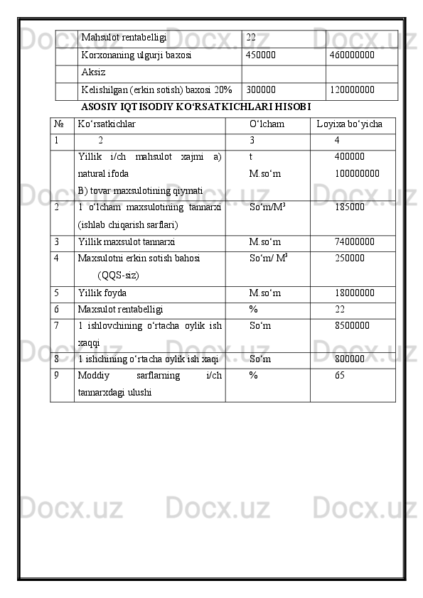 Mahsulot rentabelligi 22
Korxonaning ulgurji baxosi 4 50000 46 0000000
Aksiz
Kelishilgan (erkin sotish) baxosi 20% 300000 120000000
ASOSIY IQTISODIY KO‘RSATKICHLARI HISOBI 
№ Ko‘rsatkichlar  O‘lcham Loyixa bo‘yicha 
1 2 3 4
Yillik   i/ch   mahsulot   xajmi   a)
natural ifoda 
B) tovar maxsulotining qiymati  t
M.so‘m  400000
100000000
2 1   o‘lcham   maxsulotining   tannarxi
(ishlab chiqarish sarflari) So‘m/M 3 
185000
3 Yillik maxsulot tannarxi M.so‘m 74000000
4 Maxsulotni erkin sotish bahosi
(QQS-siz)  So‘m/ M 3 
250000
5 Yillik foyda  M.so‘m 18000000
6 Maxsulot rentabelligi  % 22
7 1   ishlovchining   o‘rtacha   oylik   ish
xaqqi  So‘m  85 00000
8 1 ishchining o‘rtacha oylik ish xaqi  So‘m 800000
9 Moddiy   sarflarning   i/ch
tannarxdagi ulushi  % 65 