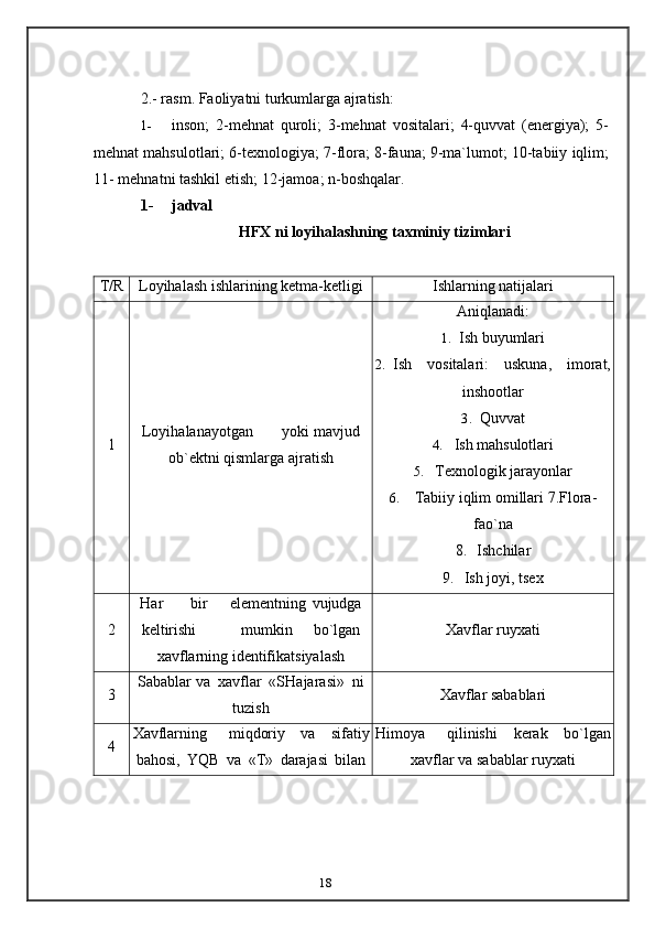 182.-   rasm.   Faoliyatni   turkumlarga   ajratish:
1- inson;   2-mehnat   quroli;   3-mehnat   vositalari;   4-quvvat   (energiya);   5-
mehnat   mahsulotlari;   6-texnologiya;   7-flora;   8-fauna;   9-ma`lumot;   10-tabiiy   iqlim;
11-   mehnatni   tashkil   etish;   12-jamoa; n-boshqalar.
1- jadval
HFX   ni   loyihalashning   taxminiy   tizimlari
T/R Loyihalash   ishlarining   ketma-ketligi Ishlarning   natijalari
1 Loyihalanayotgan yoki mavjud
ob`ektni   qismlarga ajratish Aniqlanadi:
1. Ish   buyumlari
2. Ish vositalari: uskuna, imorat,
inshootlar
3. Quvvat
4. Ish   mahsulotlari
5. Texnologik   jarayonlar
6. Tabiiy iqlim omillari   7.Flora-
fao`na
8. Ishchilar
9. Ish   joyi,   tsex
2 Har bir elementning vujudga
keltirishi mumkin bo`lgan
xavflarning   identifikatsiyalash Xavflar   ruyxati
3 Sabablar   va   xavflar  «SHajarasi»  ni
tuzish Xavflar   sabablari
4 Xavflarning miqdoriy va sifatiy
bahosi,   YQB   va   «T»   darajasi   bilan Himoya qilinishi kerak bo`lgan
xavflar   va   sabablar   ruyxati