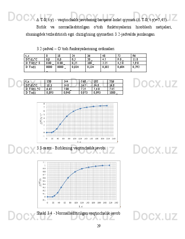 ∆ T 0( t y) - vaqtinchalik javobning barqaror holat qiymati (∆ T 0( t y)=7,45).
Birlik   va   normallashtirilgan   o'tish   funktsiyalarini   hisoblash   natijalari,
shuningdek tezlashtirish egri chizig'ining qiymatlari 3.2-jadvalda jamlangan.
3.2-jadval – O`tish funksiyalarining ordinalari
t, s 0 18 24 36 48 72 96
DT  (t),°C 0,0 0,0 0,5 20  _ 4.5 9.0  _ 11.8
D  T  0(t),°  S 0.00  _ 0.00  _ 0,25 100  _ 2.25 4,5  0 5,9  0
D  T  n(t) 0000
_ 0000  _ 0,034 0,134 0,302 0,604 0,792
t, s 120 144 1  68 192 216
DT  (t),°C 13.3 14.0  _ 14.5 14.8 14.9
D  T  0(t)  ,°C 6.65 7.00  _ 7.25 7,4  0 7.45
D  T  n(t) 0,893 0,940 0,973 0,993 1000  _
3.3-rasm - Birlikning vaqtinchalik javobi
Shakl 3.4 - Normallashtirilgan vaqtinchalik javob
29 