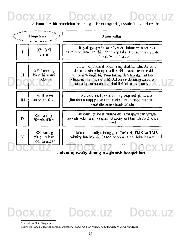 Albatta, har bir mamlakat haqida gap boshlanganda, avvalo ko‗z oldimizda
ushbu   mamlakatning   O'zbekistondan   qanchalik   uzoqdaligi   yoki   yaqinligi,   uning
yer   yuzida   qaerda   joylashganligi,   ya’ni   jahon   xaritasida   geografik   joylanishuvi,
shuningdek, xududi va aholisi ko'z oldimizda gavdalanadi. Mamlakatning qaysidir
xususiyatlarini   esga   olish,   qachondir   shu   mamlakat   haqida   o'qigan   kitobni   yoki
ko'rgan biron bir filmni esga olamiz.
Jahon iqtisodiyotining tizim sifatidagi faoliyati tovarlar, xizmatlar va ishlab
chiqarish   omillarining   harakati   bilan   bogiiq.   Ushbu   bogiiqlik   asosida   xalqaro
iqtisodiy munosabatlar yuzaga keladi.
8
8
 Ismailova N.S., Shagazatov
Nashr yili: 2021 O'quv qo'llanma. JAHON IQTISODIYOTI VA XALQARO IQTISODIY MUNOSABATLAR.
15 