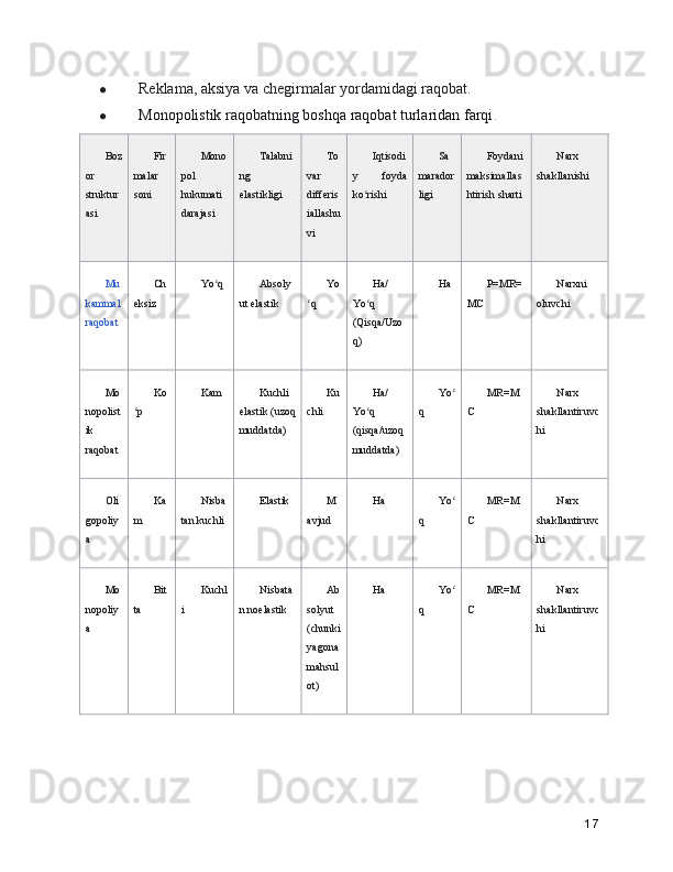 ● Reklama, aksiya va chegirmalar yordamidagi raqobat.
● Monopolistik raqobatning boshqa raqobat turlaridan farqi .
Boz
or
struktur
asi Fir
malar
soni Mono
pol
hukumati
darajasi Talabni
ng
elastikligi To
var
differis
iallashu
vi Iqtisodi
y   foyda
ko rishiʻ Sa
marador
ligi Foydani
maksimallas
htirish sharti Narx
shakllanishi
Mu
kammal
raqobat Ch
eksiz Yo q	
ʻ Absoly
ut elastik Yo
q	
ʻ Ha/
Yo q	ʻ
(Qisqa/Uzo
q) Ha P=MR=
MC Narxni
oluvchi
Mo
nopolist
ik
raqobat Ko
p	
ʻ Kam Kuchli
elastik (uzoq
muddatda) Ku
chli Ha/
Yo q	ʻ
(qisqa/uzoq
muddatda) Yo	
ʻ
q MR=M
C Narx
shakllantiruvc
hi
Oli
gopoliy
a Ka
m Nisba
tan kuchli Elastik M
avjud Ha Yo
ʻ
q MR=M
C Narx
shakllantiruvc
hi
Mo
nopoliy
a Bit
ta Kuchl
i Nisbata
n noelastik Ab
solyut
(chunki
yagona
mahsul
ot) Ha Yo
ʻ
q MR=M
C Narx
shakllantiruvc
hi
17 