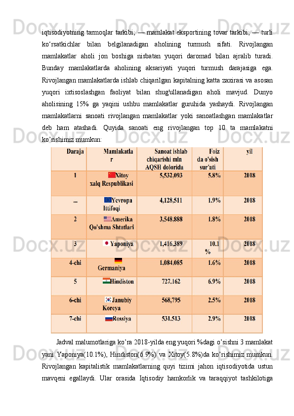 iqtisodiyotning tarmoqlar tarkibi; — mamlakat  eksportining tovar tarkibi; — turli
ko‘rsatkichlar   bilan   belgilanadigan   aholining   turmush   sifati.   Rivojlangan
mamlakatlar   aholi   jon   boshiga   nisbatan   yuqori   daromad   bilan   ajralib   turadi.
Bunday   mamlakatlarda   aholining   aksariyati   yuqori   turmush   darajasiga   ega.
Rivojlangan mamlakatlarda ishlab chiqarilgan kapitalning katta zaxirasi va asosan
yuqori   ixtisoslashgan   faoliyat   bilan   shug'ullanadigan   aholi   mavjud.   Dunyo
aholisining   15%   ga   yaqini   ushbu   mamlakatlar   guruhida   yashaydi.   Rivojlangan
mamlakatlarni   sanoati   rivojlangan   mamlakatlar   yoki   sanoatlashgan   mamlakatlar
deb   ham   atashadi.   Quyida   sanoati   eng   rivojlangan   top   10   ta   mamlakatni
ko’rishimiz mumkun:
Jadval malumotlariga ko’ra 2018-yilda eng yuqori %dagi o’sishni 3 mamlakat
yani   Yaponiya(10.1%),   Hindiston(6.9%)   va   Xitoy(5.8%)da   ko’rishimiz   mumkun.
Rivojlangan   kapitalistik   mamlakatlarning   quyi   tizimi   jahon   iqtisodiyotida   ustun
mavqeni   egallaydi.   Ular   orasida   Iqtisodiy   hamkorlik   va   taraqqiyot   tashkilotiga 