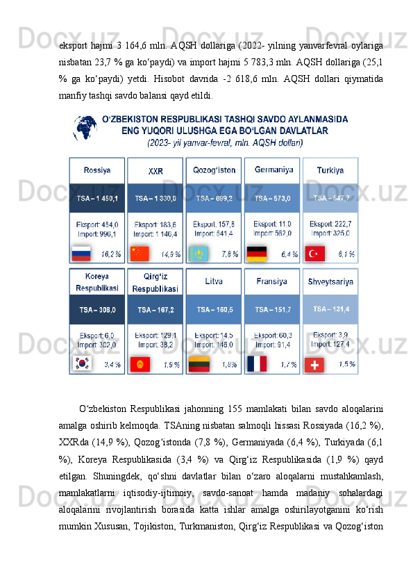 eksport  hajmi  3 164,6 mln. AQSH dollariga (2022-  yilning yanvarfevral  oylariga
nisbatan 23,7 % ga ko‘paydi) va import hajmi 5 783,3 mln. AQSH dollariga (25,1
%   ga   ko‘paydi)   yetdi.   Hisobot   davrida   -2   618,6   mln.   AQSH   dollari   qiymatida
manfiy tashqi savdo balansi qayd etildi.
O zbekiston   Respublikasi   jahonning   155   mamlakati   bilan   savdo   aloqalariniʻ
amalga oshirib kelmoqda. TSAning nisbatan salmoqli hissasi Rossiyada (16,2 %),
XXRda   (14,9   %),   Qozog istonda   (7,8   %),   Germaniyada   (6,4   %),   Turkiyada   (6,1	
ʻ
%),   Koreya   Respublikasida   (3,4   %)   va   Qirg‘iz   Respublikasida   (1,9   %)   qayd
etilgan.   Shuningdek,   qo‘shni   davlatlar   bilan   o‘zaro   aloqalarni   mustahkamlash,
mamlakatlarni   iqtisodiy-ijtimoiy,   savdo-sanoat   hamda   madaniy   sohalardagi
aloqalarini   rivojlantirish   borasida   katta   ishlar   amalga   oshirilayotganini   ko‘rish
mumkin Xususan, Tojikiston, Turkmaniston, Qirg‘iz Respublikasi va Qozog‘iston 