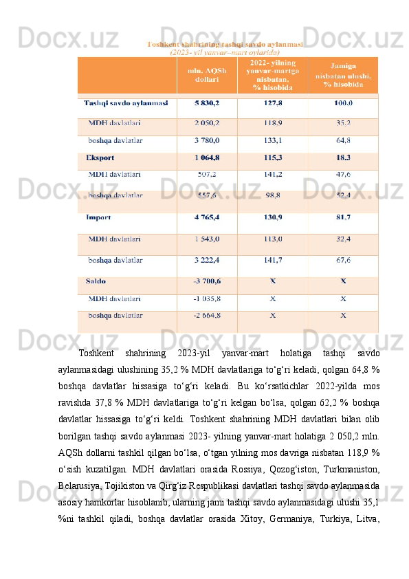 Toshkent   shahrining   2023-yil   yanvar-mart   holatiga   tashqi   savdo
aylanmasidagi ulushining 35,2 % MDH davlatlariga to‘g‘ri keladi, qolgan 64,8 %
boshqa   davlatlar   hissasiga   to‘g‘ri   keladi.   Bu   ko‘rsatkichlar   2022-yilda   mos
ravishda   37,8   %   MDH   davlatlariga   to‘g‘ri   kelgan   bo‘lsa,   qolgan   62,2   %   boshqa
davlatlar   hissasiga   to‘g‘ri   keldi.   Toshkent   shahrining   MDH   davlatlari   bilan   olib
borilgan tashqi  savdo aylanmasi  2023- yilning yanvar-mart holatiga 2 050,2 mln.
AQSh dollarni tashkil qilgan bo‘lsa, o‘tgan yilning mos davriga nisbatan 118,9 %
o‘sish   kuzatilgan.   MDH   davlatlari   orasida   Rossiya,   Qozog‘iston,   Turkmaniston,
Belarusiya, Tojikiston va Qirg‘iz Respublikasi davlatlari tashqi savdo aylanmasida
asosiy hamkorlar hisoblanib, ularning jami tashqi savdo aylanmasidagi ulushi 35,1
%ni   tashkil   qiladi,   boshqa   davlatlar   orasida   Xitoy,   Germaniya,   Turkiya,   Litva, 