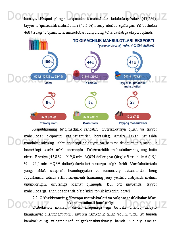 kamaydi. Eksport qilingan to‘qimachilik mahsulotlari tarkibida ip kalava (43,7 %),
tayyor to‘qimachilik mahsulotlari (40,6 %) asosiy ulushni egallagan. Yil boshidan
460 turdagi to‘qimachilik mahsulotlari dunyoning 42 ta davlatiga eksport qilindi.
Respublikaning   to‘qimachilik   sanoatini   diversifikatsiya   qilish   va   tayyor
mahsulotlar   eksportini   rag‘batlantirish   borasidagi   amaliy   ishlar   natijasida
mamlakatimizning   ushbu   sohadagi   salohiyati   va   hamkor   davlatlar   to‘qimachilik
bozoridagi   ulushi   oshib   bormoqda.   To qimachilik   mahsulotlarining   eng   kattaʻ
ulushi Rossiya (43,8 % – 219,8 mln. AQSH dollari) va Qirg‘iz Respublikasi (15,1
%   –   76,0   mln.   AQSH   dollari)   davlatlari   hissasiga   to g ri   keldi.   Mamlakatimizda	
ʻ ʻ
yangi   ishlab   chiqarish   texnologiyalari   va   zamonaviy   uskunalardan   keng
foydalanish,   sohada   sifat   menejmenti   tizimining   joriy   yetilishi   natijasida   mehnat
unumdorligini   oshirishga   xizmat   qilmoqda.   Bu,   o‘z   navbatida,   tayyor
mahsulotlarga jahon bozorlarida o‘z o‘rnini topish imkonini beradi.
2.2. O‘zbekistonning Yevropa mamlakatlari va xalqaro tashkilotlar bilan
o‘zaro manfaatli hamkorligi
O`zbekiston   mustaqil   davlat   maqomiga   ega   bo`lishi   bilanoq   xalqaro
hamjamiyat   bilantenghuquqli,   suveren   hamkorlik   qilish   yo`lini   tutdi.   Bu   borada
hamkorlikning   xalqaroe`tirof   etilgankonstitutsiyaviy   hamda   huquqiy   asoslari 