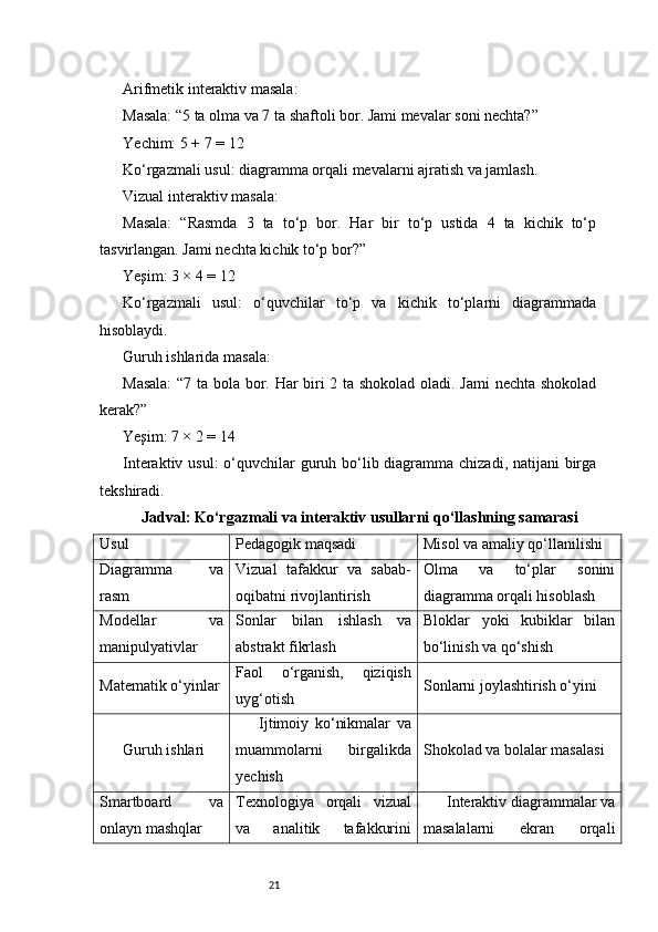 21Arifmetik interaktiv masala:
Masala: “5 ta olma va 7 ta shaftoli bor. Jami mevalar soni nechta?”
Ye ch im: 5 + 7 = 12
Ko‘rgazmali usul: diagramma orqali mevalarni ajratish va jamlash.
Vizual interaktiv masala:
Masala:   “Rasmda   3   ta   to‘p   bor.   Har   bir   to‘p   ustida   4   ta   kichik   to‘p
tasvirlangan. Jami nechta kichik to‘p bor?”
Yeşim: 3 × 4 = 12
Ko‘rgazmali   usul:   o‘quvchilar   to‘p   va   kichik   to‘plarni   diagrammada
hisoblaydi.
Guruh ishlarida masala:
Masala:  “7 ta bola bor. Har biri 2 ta shokolad oladi. Jami  nechta shokolad
kerak?”
Yeşim: 7 × 2 = 14
Interaktiv usul: o‘quvchilar guruh bo‘lib diagramma chizadi, natijani  birga
tekshiradi.
Jadval: Ko‘rgazmali va interaktiv usullarni qo‘llashning samarasi
Usul Pedagogik maqsadi Misol va amaliy qo‘llanilishi
Diagramma   va
rasm Vizual   tafakkur   va   sabab-
oqibatni rivojlantirish Olma   va   to‘plar   sonini
diagramma orqali hisoblash
Modellar   va
manipulyativlar Sonlar   bilan   ishlash   va
abstrakt fikrlash Bloklar   yoki   kubiklar   bilan
bo‘linish va qo‘shish
Matematik o‘yinlar Faol   o‘rganish,   qiziqish
uyg‘otish Sonlarni joylashtirish o‘yini
Guruh ishlari Ijtimoiy   ko‘nikmalar   va
muammolarni   birgalikda
yechish Shokolad va bolalar masalasi
Smartboard   va
onlayn mashqlar Texnologiya   orqali   vizual
va   analitik   tafakkurini Interaktiv diagrammalar va
masalalarni   ekran   orqali 