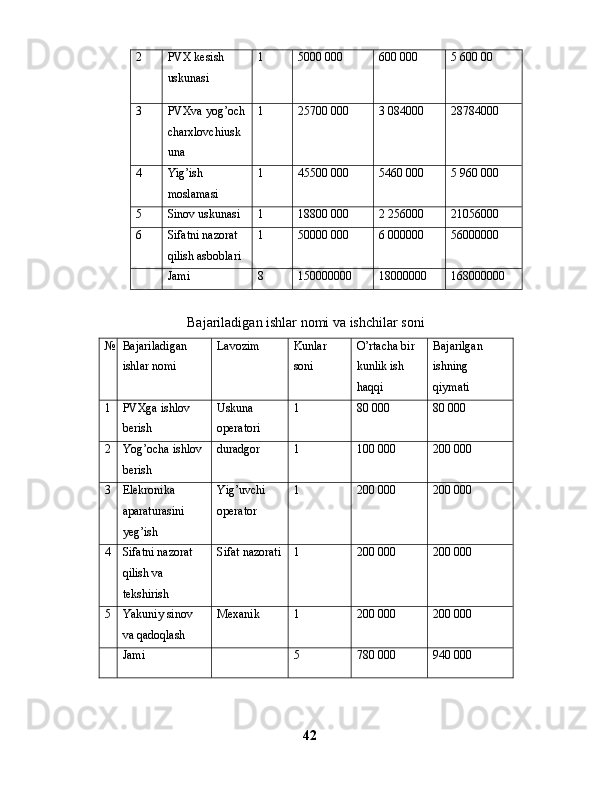 2 PVX kesish 
uskunasi 1 5000 000 600 000 5 600 00
3 PVXva yog’och
charxlovchiusk
una  1 25700 000 3 084000 28784000
4 Yig’ish 
moslamasi 1 45500 000 5460 000 5 960 000
5 Sinov uskunasi 1 18800 000 2 256000 21056000
6 Sifatni nazorat 
qilish asboblari 1 50000 000 6   000000 56000000
Jami 8 150000000 18000000 168000000
Bajariladigan ishlar nomi va ishchilar soni
№ Bajariladigan 
ishlar nomi Lavozim Kunlar 
soni O’rtacha bir 
kunlik ish 
haqqi Bajarilgan 
ishning 
qiymati
1 PVXga ishlov 
berish Uskuna 
operatori 1 80 000 80 000
2 Yog’ocha ishlov 
berish duradgor 1 100 000 200 000
3 Elekronika 
aparaturasini 
yeg’ish Yig’uvchi 
operator 1 200 000 200 000
4 Sifatni nazorat 
qilish va 
tekshirish Sifat nazorati 1 200 000 200 000
5 Yakuniy sinov 
va qadoqlash Mexanik 1 200 000 200 000
Jami 5 780 000 940 000
 
42