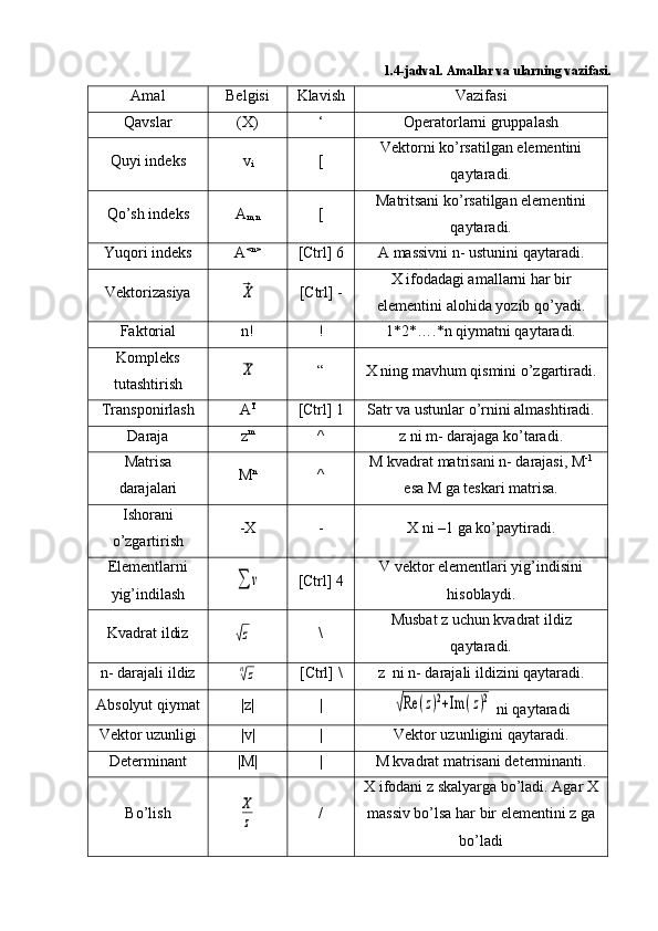 1.4-jadval. Amallar va ularning vazifasi.
Amal Belgisi Klavish Vazifasi
Qavslar (X) ‘ Operatorlarni gruppalash
Quyi indeks v
i [ Vektorni ko’rsatilgan elementini
qaytaradi.
Qo’sh indeks A
m,n [ Matritsani ko’rsatilgan elementini
qaytaradi.
Yuqori indeks A <n>
[Ctrl] 6 A massivni n- ustunini qaytaradi.
Vektorizasiya⃗X [Ctrl] - X ifodadagi amallarni har bir
elementini alohida yozib qo’yadi.
Faktorial n! ! 1*2*….*n qiymatni qaytaradi.
Kompleks
tutashtirish
X “ X ning mavhum qismini o’zgartiradi.
Transponirlash A T
[Ctrl] 1 Satr va ustunlar o’rnini almashtiradi.
Daraja z m
^ z ni m- darajaga ko’taradi.
Matrisa
darajalari M n
^ M kvadrat matrisani n- darajasi, M -1
esa M ga teskari matrisa.
Ishorani
o’zgartirish -X - X ni –1 ga ko’paytiradi.
Elementlarni
yig’indilash
∑	v [Ctrl] 4 V vektor elementlari yig’indisini
hisoblaydi.
Kvadrat ildiz	
√z \ Musbat z uchun kvadrat ildiz
qaytaradi.
n- darajali ildiz
n√z [Ctrl] \ z  ni n- darajali ildizini qaytaradi.
Absolyut qiymat |z| |	
√Re	(z)2+Im	(z)2
 ni qaytaradi
Vektor uzunligi |v| | Vektor uzunligini qaytaradi.
Determinant |M| | M kvadrat matrisani determinanti.
Bo’lish	
X
z / X ifodani z skalyarga bo’ladi. Agar X
massiv bo’lsa har bir elementini z ga
bo’ladi 