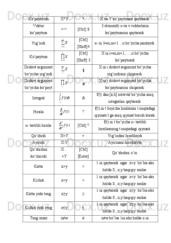 Ko’paytirish X*Y * X va Y ko’paytmani qaytaradi.
Vektor
ko’paytmau×v [Ctrl] 8 3 elementli u va v vektorlarni
ko’paytmasini qaytaradi.
Yig’indi	
∑i=m
n	
X [Ctrl]
[Shift]4 x- ni I=m,m+1…n bo’yicha jamlaydi.
Ko’paytma	
∏i=m
n	
X [Ctrl]
[Shift] 3 X ni i=m,m+1,….,n bo’yicha
ko’paytiradi
Diskret argument
bo’yicha yig’indi	
∑
i
X $ X ni i diskret argument bo’yicha
yig’indisini chiqaradi.
Diskret argument
bo’yicha ko’payt	
∏i	
X # X ni i diskret argument bo’yicha
ko’paytmasini chiqaradi.
Integral	
∫
a
b
f(t)dt & f(t) dan [a;b] interval bo’yicha aniq
integralini qaytaradi.
Hosila	
d
dt	f(t) ? f(t) ni t boyicha hosilasini t nuqtadagi
qiymati t ga aniq qiymat berish kerak.
n- tartibli hosila	
dn
dtnf(t) [Ctrl] ? f(t) ni t bo’yicha n- tartibli
hosilasining t nuqtadagi qiymati.
Qo’shish X+Y + Yig’indini hisoblaydi
Ayirish X-Y - Ayirmani hisoblaydi
Qo’shishni
ko’chirish X…
+Y [Ctrl]
[Enter] Qo’shishni o’zi.
Katta x>y > 1 ni qaytaradi  agar  x>y  bo’lsa aks
holda 0 , x,y haqiqiy sonlar.
Kichik x<y < 1 ni qaytaradi  agar  x<y  bo’lsa aks
holda 0 , x,y haqiqiy sonlar.
Katta yoki teng x≥y ≥ 1 ni qaytaradi  agar  x≥y  bo’lsa aks
holda 0 , x,y haqiqiy sonlar.
Kichik yoki teng x≤y ≤ 1 ni qaytaradi  agar  x≤y  bo’lsa aks
holda 0 , x,y haqiqiy sonlar.
Teng emas z≠w ≠ z≠w bo’lsa 1ni aks holda o ni 