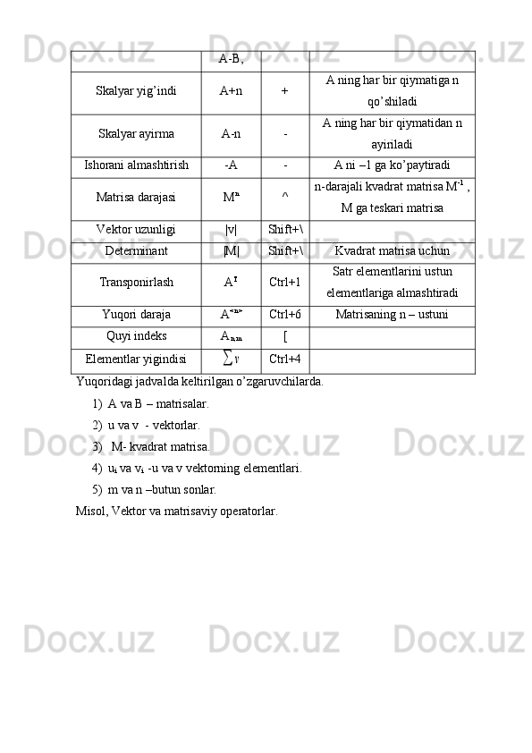 A-B,
Skalyar yig’indi A+n + A ning har bir qiymatiga n
qo’shiladi
Skalyar ayirma A-n - A ning har bir qiymatidan n
ayiriladi
Ishorani almashtirish -A - A ni –1 ga ko’paytiradi
Matrisa darajasi M n
^ n-darajali kvadrat matrisa M -1
 ,
M ga teskari matrisa
Vektor uzunligi |v| Shift+\
Determinant |M| Shift+\ Kvadrat matrisa uchun
Transponirlash A T
Ctrl+1 Satr elementlarini ustun
elementlariga almashtiradi
Yuqori daraja A <n>
Ctrl+6 Matrisaning n – ustuni
Quyi indeks A
n,m [
Elementlar yigindisi∑	v Ctrl+4
Yuqoridagi jadvalda keltirilgan o’zgaruvchilarda.
1) A va B – matrisalar.
2) u va v  - vektorlar.
3)  M- kvadrat matrisa.
4) u
i  va v
i   -u va v vektorning elementlari.
5) m va n –butun sonlar.
Misol, Vektor va matrisaviy operatorlar. 