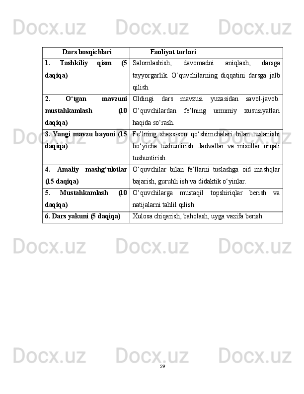 Dars bosqichlari Faoliyat turlari
1.   Tashkiliy   qism   (5
daqiqa) Salomlashish,   davomadni   aniqlash,   darsga
tayyorgarlik.   O‘quvchilarning   diqqatini   darsga   jalb
qilish.
2.   O‘tgan   mavzuni
mustahkamlash   (10
daqiqa) Oldingi   dars   mavzusi   yuzasidan   savol-javob.
O‘quvchilardan   fe’lning   umumiy   xususiyatlari
haqida so‘rash.
3.   Yangi   mavzu   bayoni   (15
daqiqa) Fe’lning   shaxs-son   qo‘shimchalari   bilan   tuslanishi
bo‘yicha   tushuntirish.   Jadvallar   va   misollar   orqali
tushuntirish.
4.   Amaliy   mashg‘ulotlar
(15 daqiqa) O‘quvchilar   bilan   fe’llarni   tuslashga   oid   mashqlar
bajarish, guruhli ish va didaktik o‘yinlar.
5.   Mustahkamlash   (10
daqiqa) O‘quvchilarga   mustaqil   topshiriqlar   berish   va
natijalarni tahlil qilish.
6. Dars yakuni (5 daqiqa) Xulosa chiqarish, baholash, uyga vazifa berish.
29 