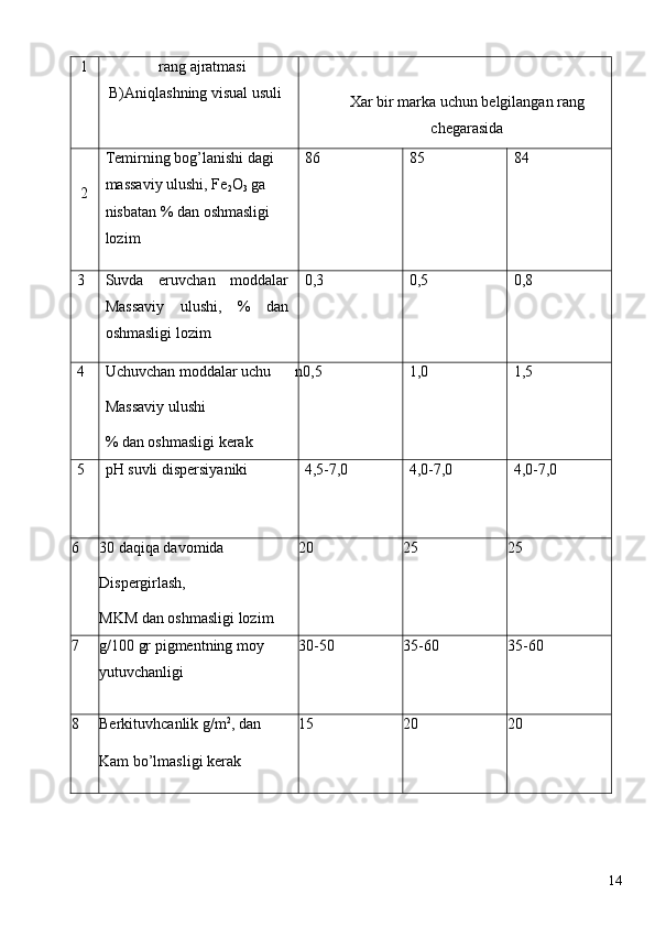  1  rang ajratmasi 
  B)Aniqlashning visual usuli   
Xar bir marka uchun belgilangan rang
chegarasida 
 
  2  Temirning bog’lanishi dagi 
massaviy ulushi, Fe
2 O
3  ga 
nisbatan % dan oshmasligi 
lozim  86  85  84 
3  Suvda   eruvchan   moddalar
Massaviy   ulushi,   %   dan
oshmasligi lozim  0,3  0,5  0,8 
4  Uchuvchan moddalar uchu
Massaviy ulushi 
% dan oshmasligi kerak  n0,5  1,0  1,5 
5  pH suvli dispersiyaniki  4,5-7,0  4,0-7,0  4,0-7,0 
6  30 daqiqa davomida 
Dispergirlash, 
MKM dan oshmasligi lozim 20  25  25 
7  g/100 gr pigmentning moy 
yutuvchanligi  30-50  35-60  35-60 
8  Berkituvhcanlik g/m 2
, dan 
Kam bo’lmasligi kerak  15  20  20 
  14   