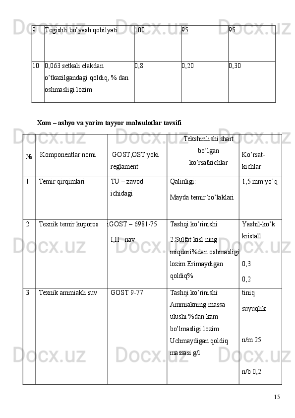 9  Tegishli bo’yash qobilyati  100  95  95 
10  0,063 setkali elakdan 
o’tkazilgandagi qoldiq, % dan 
oshmasligi lozim  0,8  0,20  0,30 
 
    Xom – ashyo va yarim tayyor mahsulotlar tavsifi 
 
№   
 Komponentlar nomi   
 GOST,OST yoki 
reglament  Tekshirilishi shart
bo’lgan
ko’rsatkichlar   
Ko’rsat- 
kichlar 
1  Temir qirqimlari  TU – zavod 
ichidagi  Qalinligi: 
Mayda temir bo’laklari  1,5 mm yo’q 
2  Texnik temir kuporos iGOST – 6981-75 
I,II - nav  Tashqi ko’rinishi: 
2.Sulfat kisl.ning 
miqdori%dan oshmasligi
lozim Erimaydigan 
qoldiq% Yashil-ko’k 
kristall 
 
0,3 
0,2 
3  Texnik ammiakli suv  GOST 9-77  Tashqi ko’rinishi: 
Ammiakning massa 
ulushi %dan kam 
bo’lmasligi lozim 
Uchmaydigan qoldiq 
massasi g/l  tiniq 
suyuqlik 
 
n/m 25 
 
n/b 0,2 
  15   