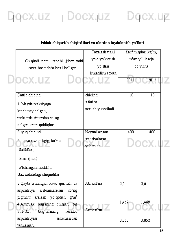  
 
 
Ishlab chiqarish chiqindilari va ulardan foydalanish yo’llari
 
Chiqindi   nomi   ,tarkibi   ,jihoz   yoki
qaysi bosqichda hosil bo’lgan  Tozalash usuli
yoki yo’qotish
yo’llari
Ishlatilish soxasi  Sarf miqdori kg/m,
m 3
/m yillik reja
bo’yicha 
 
2011  2012 
Qattiq chiqindi 
1. Mayda reaksiyaga 
kirishmay qolgan, 
reaktorda sintezdan so’ng 
qolgan temir qoldiqlari  chiqindi 
sifatida 
tashlab yuboriladi  10  10 
Suyuq chiqindi 
2.oqava suvlar kg/g, tarkibi: 
-Sulfatlar, 
-temir (mol) 
-o’lchangan moddalar  Neytrallangan 
stansiyalarga 
yuboriladi  400  400 
Gaz xolatidagi chiqindilar 
3.Qayta   ishlangan   xavo   quritish   va
aspiratsiya   sistemalaridan   so’ng
pigment   aralash   yo’qotish   g/m 3
4.Ammiak   bug’ining   chiqishi   t/g
5.H
2 SO
4   bug’larining   reaktor
aspiratsiyasi   sistemasidan
tashlanishi   
Atmosfera 
 
 
Atmosfera 
   
0,6 
 
1,469 
 
0,052   
0,6 
 
1,469 
 
0,052 
  16   