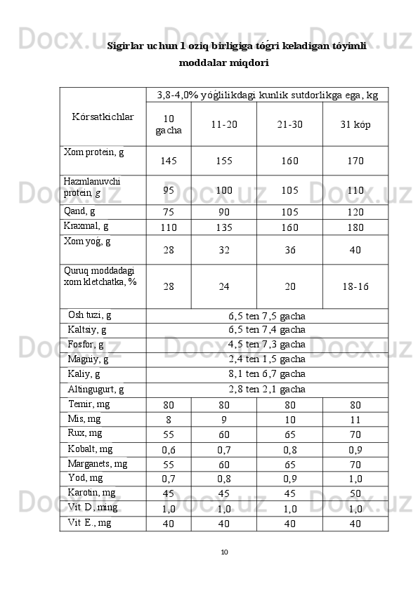 Si	ǵirlar uchun	 1 oziq birli	ǵiǵa 	tó	ǵ�ri keladi	ǵan tóyimli	
moddalar miqdori	 	
Kórsatkichlar 	
3,8-4,0% yó	g*lilikdagi kunlik sutdorlikga ega, kg 	
10	
gacha	11-20	21-30	31 kópXom protein, g	
145	155	160	170
Hazmlanuvchi 
protein , g 	
95	100	105	110
Qand, g  	
75	90	105	120
Kraxmal, g	
110	135	160	180
Xom yo	
g*, g  	
28	32	36	40
Quruq moddadagi 
xom kletchatka, %	
28	24	20	18-16
Osh tuzi, g	
6,5 ten 7,5 gacha
Kaltsiy, g
6,5 ten 7,4 gacha
Fosfor, g
4,5 ten 7,3 gacha
Magniy, g 
2,4 ten 1,5 gacha
Kaliy, g
8,1 ten 6,7 gacha
Altingugurt, g 
2,8 ten 2,1 gacha
Temir, mg  	
80	80	80	80
Mis, mg	
8	9	10	11
Rux, mg	
55	60	65	70
Kobalt, mg 	
0,6	0,7	0,8	0,9
Marganets, mg 	
55	60	65	70
Yod, mg 	
0,7	0,8	0,9	1,0
Karotin, mg 	
45	45	45	50
Vit  D, ming	
1,0	1,0	1,0	1,0
Vit  E., mg	
40	40	40	40
10 