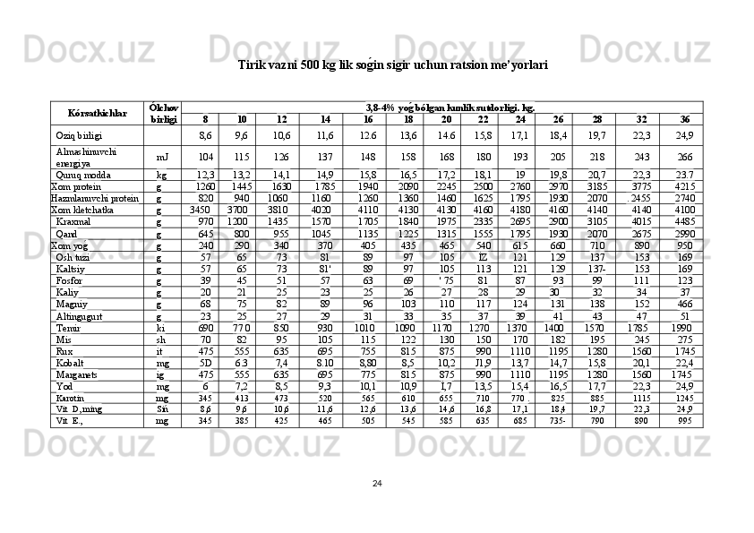Tirik vazni 500 kǵ lik so	ǵ�in si	ǵir uchun ratsion me’yorlari
Kórsatkichlar Ólchov
birli	
ǵi 3,8-4%  yo	
ǵ� ból	ǵan kunlik sutdorli	ǵi . k	ǵ.
8 10 12 14 16 18 20 22 24 26 28 32 36
Oziq birligi 8 ,6 9,6 10,6 11,6 12.6 13,6 14.6 15,8 17,1 18,4 19,7 22,3 24,9
Almashinuvchi 
energiya mJ 104 115 126 137 148 158 168 180 193 205 218 243 266
Quruq modda kg 12,3 13,2 14,1 14,9 15,8 16,5 17,2 18,1 19 19,8 20,7 22,3 23.7
Xom protein g 1260 1445 1630 1785 1940 2090 2245 2500 2760 2970 3185 3775 4215
Hazmlanuvchi protein g 820 940 1060 1160 1260 1360 1460 1625 1795 1930 2070 . 2455 2740
Xom kletchatka g 3450 3700 3810 4020 4110 4130 4130 4160 4180 4160 4140 4140 4100
Kraxmal g 970 1200 1435 1570 1705 1840 1975 2335 2695 2900 3105 4015 4485
Qand g 645 800 955 1045 1135 1225 1315 1555 1795 1930 2070 2675 2990
Xom yo	
g* g 240 290 340 370 405 435 465 540 615 660 710 890 950
Osh tuzi g 57 65 73 81 89 97 105 İZ 121 129 137 153 169
Kaltsiy g 57 65 73 81' 89 97 105 113 121 129 137- 153 169
Fosfor g 39 45 51 57 63 69 ' 75 81 87 93 99 1 1 1 123
Kaliy g 20 21 25 23 25 26 27 28 29 30 32 34 37
Magniy g 68 75 82 89 96 103 110 117 124 131 138 152 466
Altingugurt g 23 25 27 29 31 33 35 37 39 41 43 47 51
Temir ki 690 77 0 850 930 1010 1090 1170 1270 1370 1400 1570 1785 1990
Mis sh 70 82 95 105 115 122 130 150 170 182 195 245 275
Rux it 475 555 635 695 755 815 875 990 1110 1195 1280 1560 1745
Kobalt mg 5D 6.3 7,4 8.10 8,80 8,5 10,2 J1,9 13,7 14,7 15,8 20,1 22,4
Marganets ig 475 555 635 695 775 815 875 990 1110 1195 1280 1560 1745
Yod mg 6 7,2 8,5 9,3 10,1 10,9 İ,7 13,5 15,4 16,5 17,7 22,3 24,9
Karotin mg 345 413 473 520 565 610 655 710 770 . 825 885 1115 1245
Vit  D, ming Siń 8,6 9,6 10,6 11,6 12,6 13,6 14,6 16,8 17,1 18,4 19,7 22,3 24,9
Vit  E., mg 345 385 425 465 505 545 585 635 685 735- 790 890 995
24 