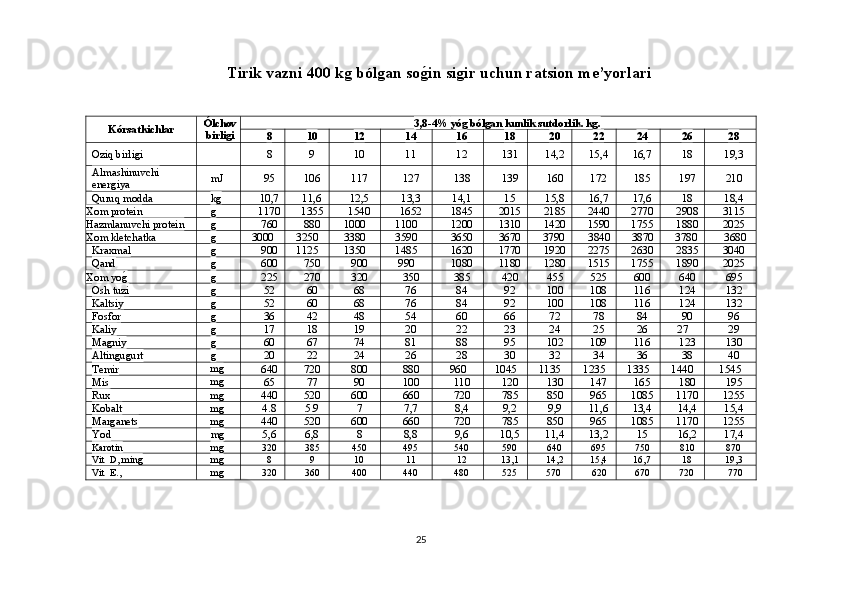 Tirik vazni 400 kǵ ból	ǵan so	ǵ�in si	ǵir uchun ratsion me’yorlari
25Kórsatkichlar Ólchov
birli	
ǵi 3,8-4%  yó	
ǵ ból	ǵan kunlik sutdorlik . k	ǵ.
8 10 12 14 16 18 20 22 24 26 28
Oziq birligi 8 9 10 11 12 131 14,2 15,4 16,7 18 19,3
Almashinuvchi 
energiya mJ 95 106 117 127 138 139 160 172 185 197 210
Quruq modda kg 10,7 11,6 12,5 13,3 14,1 15 15,8 16,7 17,6 18 18,4
Xom protein g 1170 1355 1540 1652 1845 2015 2185 2440 2770 2908 3115
Hazmlanuvchi protein g 760 880 1000 1100 1200 1310 1420 1590 1755 1880 2025
Xom kletchatka g 3000 3250 3380 3590 3650 3670 3790 3840 3870 3780 3680
Kraxmal g 900 1125 1350 1485 1620 1770 1920 2275 2630 2835 3040
Qand g 600 750 900 990 1080 1180 1280 1515 1755 1890 2025
Xom yo	
g* g 225 270 320 350 385 420 455 525 600 640 695
Osh tuzi g 52 60 68 76 84 92 100 108 116 124 132
Kaltsiy g 52 60 68 76 84 92 100 108 116 124 132
Fosfor g 36 42 48 54 60 66 72 78 84 90 96
Kaliy g 17 18 19 20 22 23 24 25 26 27 29
Magniy g 60 67 74 81 88 95 102 109 116 123 130
Altingugurt g 20 22 24 26 28 30 32 34 36 38 40
Temir mg
640 720 800 880 960 1045 1135 1235 1335 1440 1545
Mis mg
65 77 90 100 110 120 130 147 165 180 195
Rux mg
440 520 600 660 720 785 850 965 1085 1170 1255
Kobalt mg
4.8 5.9 7 7 , 7 8 , 4 9 , 2 9 , 9 11,6 13,4 14,4 15,4
Marganets mg
440 520 600 660 720 785 850 965 1085 1170 1255
Yod mg 5,6 6,8 8 8,8 9,6 10,5 11,4 13,2 15 16,2 17,4
Karotin mg 320 385 450 495 540 590 640 695 750 810 870
Vit  D, ming mg 8 9 10 11 12 13,1 14,2 15,4 16,7 18 19,3
Vit  E., mg 320 360 400 440 480 525 570 620 670 720 770 
