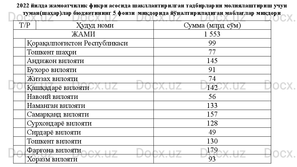 2022 йилда жамоатчилик фикри асосида шакллантирилган тадбирларни молиялаштириш учун 
туман(шаҳар)лар бюджетининг 5 фоизи  миқдорида йўналтириладиган маблағлар миқдори
Т/Р Ҳудуд номи Сумма (млрд сўм)
ЖАМИ 1 553
Қорақалпоғистон Республикаси 99
Тошкент шаҳри 77
Андижон вилояти 145
Бухоро вилояти 91
Жиззах вилояти 74
Қашқадарё вилояти 142
Навоий вилояти 56
Наманган вилояти 133
Самарқанд вилояти 157
Сурхондарё вилояти 128
Сирдарё вилояти 49
Тошкент вилояти 130
Фарғона вилояти 179
Хоразм вилояти 93 