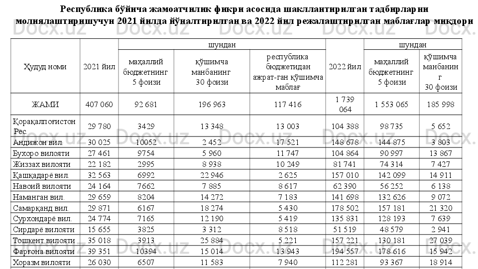 Республика бўйича жамоатчилик фикри асосида шакллантирилган тадбирларни 
молиялаштиришучун 2021 йилда йўналтирилган ва 2022 йил режалаштирилган маблағлар миқдори
Ҳудуд номи 2021 йил шундан
2022 йил шундан
маҳаллий 
бюджетнинг 
5 фоизи қўшимча 
манбанинг 
30 фоизи республика 
бюджетидан 
ажрат - ган қўшимча 
маблағ маҳаллий 
бюджетнинг 
5 фоизи қўшимча 
манбанин
г 
30 фоизи
ЖАМИ 407 060 92 681 196 963 117 416 1 739 
064 1 553 065 185 998
Қорақалпоғистон 
Рес . 29 780 3429 13 348 13 003 104 388 98 735 5 652
Андижон вил . 30 025 10052 2 452 17 521 148 678 144 875 3 803
Бухоро вилояти 27 461 9754 5 960 11 747 104 864 90 997 13 867
Жиззах вилояти 22 182 2995 8 938 10 249 81 741 74 314 7 427
Қашқадарё вил . 32 563 6992 22 946 2 625 157 010 142 099 14 911
Навоий вилояти 24 164 7662 7 885 8 617 62 390 56 252 6 138
Наманган вил . 29 659 8204 14 272 7 183 141 698 132 626 9 072
Самарқанд вил . 29 871 6167 18 274 5 430 178 502 157 181 21 320
Сурхондарё вил . 24 774 7165 12 190 5 419 135 831 128 193 7 639
Сирдарё вилояти 15 655 3825 3 312 8 518 51 519 48 579 2 941
Тошкент вилояти 35 018 3913 25 884 5 221 157 221 130 181 27 039
Фарғона вилояти 39 351 10394 15 014 13 943 194 557 178 616 15 942
Хоразм вилояти 26 030 6507 11 583 7 940 112 281 93 367 18 914
Тошкент шаҳар 40 528 5622 34 906 0 108 385 77 052 31 333 