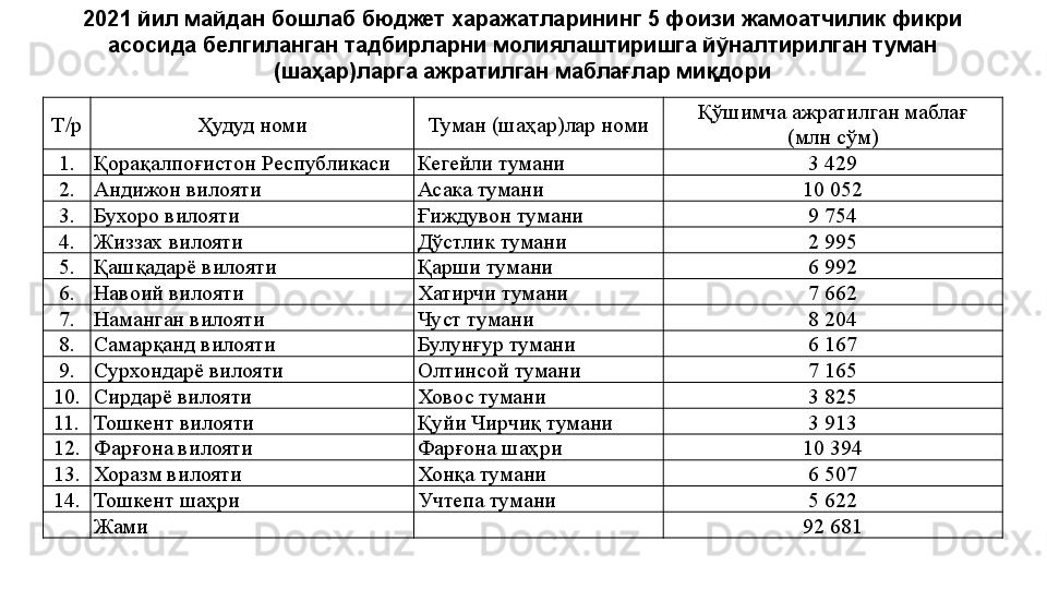 Т/р Ҳудуд номи Туман (шаҳар)лар номи Қўшимча ажратилган маблағ
(млн сўм)
1. Қорақалпоғистон Республикаси Кегейли тумани 3 429
2. Андижон вилояти Асака тумани  10 052
3. Бухоро вилояти Ғиждувон тумани 9 754
4. Жиззах вилояти Дўстлик тумани 2 995
5. Қашқадарё вилояти Қарши тумани 6 992
6. Навоий вилояти Хатирчи тумани 7 662
7. Наманган вилояти Чуст тумани 8 204
8. Самарқанд вилояти Булунғур тумани 6 167
9. Сурхондарё вилояти Олтинсой тумани 7 165
10. Сирдарё вилояти Ховос тумани 3 825
11. Тошкент вилояти Қуйи Чирчиқ тумани 3 913
12. Фарғона вилояти Фарғона шаҳри 10 394
13. Хоразм вилояти Хонқа тумани 6 507
14. Тошкент шаҳри Учтепа тумани 5 622
Жами 92 6812021 йил майдан бошлаб бюджет харажатларининг 5 фоизи жамоатчилик фикри 
асосида белгиланган тадбирларни молиялаштиришга йўналтирилган туман 
(шаҳар)ларга ажратилган маблағлар миқдори 