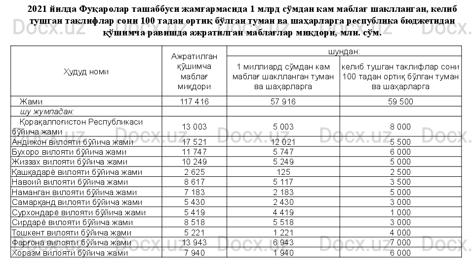 Ҳудуд номи Ажратилган 
қўшимча 
маблағ 
миқдори шундан:
1 миллиард сўмдан кам 
маблағ шаклланган туман 
ва шаҳарларга келиб тушган таклифлар сони 
100 тадан ортиқ бўлган туман 
ва шаҳарларга
Жами 117 416 57 916 59 500
шу жумладан:
Қорақалпоғистон Республикаси 
бўйича жами 13 003 5 003 8 000
Андижон вилояти бўйича жами 17 521 12 021 5 500
Бухоро вилояти бўйича жами 11 747 5 747 6 000
Жиззах вилояти бўйича жами 10 249 5 249 5 000
Қашқадарё вилояти бўйича жами 2 625 125 2 500
Навоий вилояти бўйича жами 8 617 5 117 3 500
Наманган вилояти бўйича жами 7 183 2 183 5 000
Самарқанд вилояти бўйича жами 5 430 2 430 3 000
Сурхондарё вилояти бўйича жами 5 419 4 419 1 000
Сирдарё вилояти бўйича жами 8 518 5 518 3 000
Тошкент вилояти бўйича жами 5 221 1 221 4 000
Фарғона вилояти бўйича жами 13 943 6 943 7 000
Хоразм вилояти бўйича жами 7 940 1 940 6 0002021 йилда Фуқаролар ташаббуси жамғармасида 1 млрд сўмдан кам маблағ шаклланган, келиб 
тушган таклифлар сони 100 тадан ортиқ бўлган туман ва шаҳарларга республика бюджетидан 
қўшимча равишда ажратилган маблағлар миқдори, млн. сўм. 