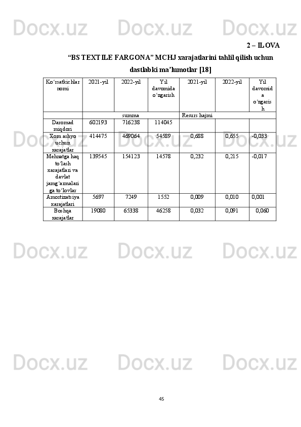 2 – ILOVA 
“BS TEXTILE FARGONA” MCHJ xarajatlarini tahlil qilish uchun
dastlabki ma lumotlar [18]ʼ
Ko rsatkichlar	
ʻ
nomi  2021-yil  2022-yil  Yil
davomida
o zgarish 	
ʻ 2021-yil  2022-yil  Yil
davomid
a
o zgaris	
ʻ
h 
summa  Resurs hajmi 
Daromad
miqdori  602193 716238 114045
Xom ashyo
uchun
xarajatlar  414475  469064  54589  0,688  0,655  -0,033 
Mehnatga haq
to lash	
ʻ
xarajatlari va
davlat
jamg armalari
ʻ
ga to lovlar 
ʻ 139545  154123  14578  0,232  0,215  -0,017 
Amortizatsiya
xarajatlari  5697  7249  1552  0,009  0,010  0,001 
Boshqa
xarajatlar  19080  65338  46258  0,032  0,091  0,060 
45 