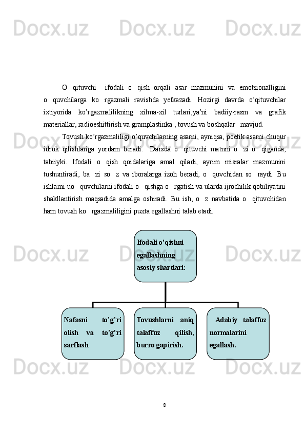 O qituvchi     ifodali   o qish   orqali   asar   mazmunini   va   emotsionalligini 
o quvchilarga   ko rgazmali   ravishda   y	
  е tkazadi.   Hozirgi   davrda   o’qituvchilar
ixtiyorida   ko’rgazmalilikning   xilma-xil   turlari,ya’ni   badiiy-rasm   va   grafik
materiallar, radioeshittirish va gramplastinka , tovush va boshqalar   mavjud.
Tovush ko’rgazmaliligi o’quvchilarning asarni, ayniqsa, poetik asarni chuqur
idrok   qilishlariga   yordam   beradi.     Darsda   o qituvchi   matnni   o zi   o qiganda,	
  
tabiiyki.   Ifodali   o qish   qoidalariga   amal   qiladi,   ayrim   misralar   mazmunini	

tushuntiradi,   ba zi   so z   va   iboralarga   izoh   beradi,   o quvchidan   so raydi.   Bu	
   
ishlarni uo quvchilarni ifodali o qishga o rgatish va ularda ijrochilik qobiliyatini	
  
shakllantirish   maqsadida   amalga   oshiradi.   Bu   ish,   o z   navbatida   o qituvchidan	
 
ham tovush ko rgazmaliligini puxta egallashni talab etadi.	

8Ifodali o’qishni 
egallashning 
asosiy shartlari:
Nafasni  to’g’ri 
olish  va  to’g’ri 
sarflash Tovushlarni  aniq 
talaffuz  qilish, 
burro gapirish.   Adabiy  talaffuz 
normalarini 
egallash. 