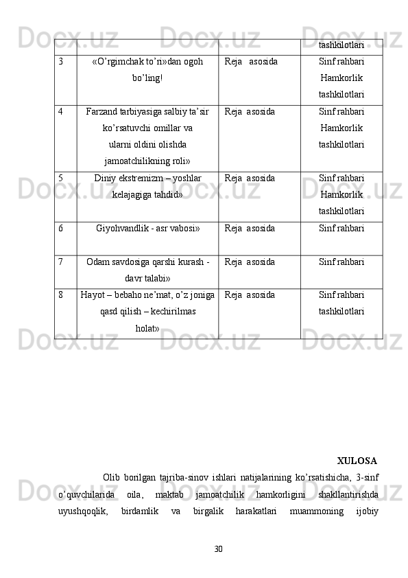 tashkilotlari
3 «O’rgimchak to’ri»dan ogoh
bo’ling!  Reja   asosida Sinf rahbari
Hamkorlik
tashkilotlari
4 Farzand tarbiyasiga salbiy ta’sir
ko’rsatuvchi omillar va
ularni oldini olishda
jamoatchilikning roli»  Reja  asosida Sinf rahbari
Hamkorlik
tashkilotlari
5 Diniy ekstremizm – yoshlar
kelajagiga tahdid»  Reja  asosida Sinf rahbari
Hamkorlik
tashkilotlari
6 Giyohvandlik - asr vabosi»  Reja  asosida Sinf rahbari
7 Odam savdosiga qarshi kurash -
davr talabi»  Reja  asosida Sinf rahbari
8 Hayot – bebaho ne’mat, o’z joniga
qasd qilish – kechirilmas
holat»  Reja  asosida Sinf rahbari
tashkilotlari
                                    
                                                                                          XULOSA
                      Olib   borilgan   tajriba-sinov   ishlari   natijalarining   ko’rsatishicha,   3-sinf
o’quvchilarida   oila,   maktab   jamoatchilik   hamkorligini   shakllantirishda
uyushqoqlik,   birdamlik   va   birgalik   harakatlari   muammoning   ijobiy
30 