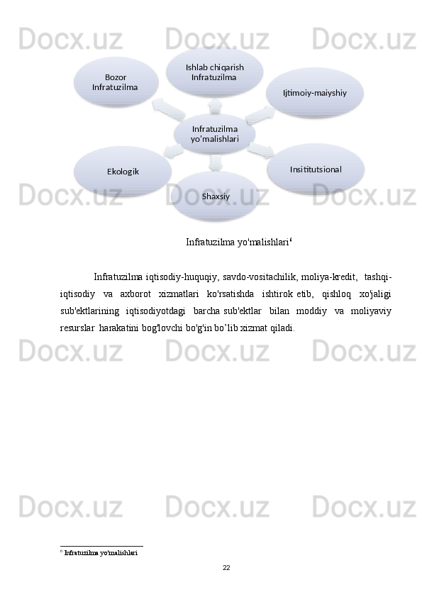 Infratuzilma yo'malishlari 6
  Infratuzilma iqtisodiy-huquqiy, savdo-vositachilik, mоliya-kredit,   tashqi-
iqtisodiy     va     axborot     xizmatlari     ko'rsatishda     ishtirok   etib,     qishloq     хо'jaligi
sub'ektlarining     iqtisodiyotdagi     barcha   sub'ektlar     bilan     moddiy     va     moliyaviy
resurslar  harakatini bog'lovchi bo'g'in bo’lib xizmat qiladi.   
6
  Infratuzilma yo'malishlari
22Infratuzilma 
yo'malishlari
Ishlab chiqarish 
Infratuzilma 	
Ijtimoiy-maiyshiy	
Insititutsional	
Shaxsiy	
Ekologik
Bozor 	
Infratuzilma               