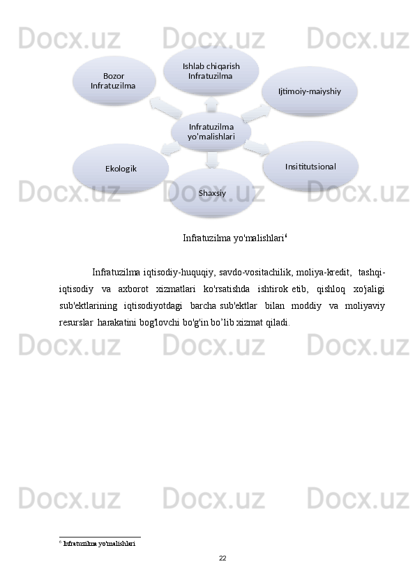 Infratuzilma yo'malishlari 6
  Infratuzilma iqtisodiy-huquqiy, savdo-vositachilik, mоliya-kredit,   tashqi-
iqtisodiy     va     axborot     xizmatlari     ko'rsatishda     ishtirok   etib,     qishloq     хо'jaligi
sub'ektlarining     iqtisodiyotdagi     barcha   sub'ektlar     bilan     moddiy     va     moliyaviy
resurslar  harakatini bog'lovchi bo'g'in bo’lib xizmat qiladi.   
6
  Infratuzilma yo'malishlari
22Infratuzilma 
yo'malishlari
Ishlab chiqarish 
Infratuzilma 	
Ijtimoiy-maiyshiy	
Insititutsional	
Shaxsiy	
Ekologik
Bozor 	
Infratuzilma