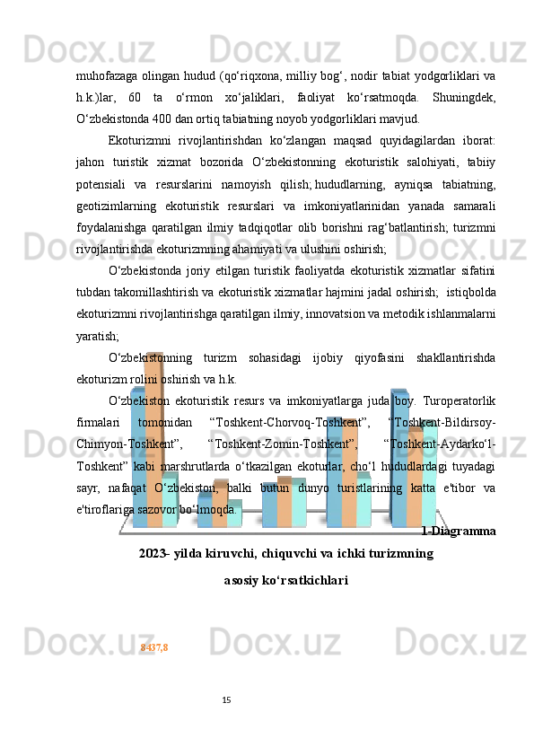 15muhofazaga olingan hudud (qo‘riqxona, milliy bog‘, nodir  tabiat  yodgorliklari va
h.k.)lar,   60   ta   o‘rmon   xo‘jaliklari,   faoliyat   ko‘rsatmoqda.   Shuningdek,
O‘zbekistonda 400 dan ortiq tabiatning noyob yodgorliklari mavjud.
Ekoturizmni   rivojlantirishdan   ko‘zlangan   maqsad   quyidagilardan   iborat:
jahon   turistik   xizmat   bozorida   O‘zbekistonning   ekoturistik   salohiyati,   tabiiy
potensiali   va   resurslarini   namoyish   qilish;   hududlarning,   ayniqsa   tabiatning,
geotizimlarning   ekoturistik   resurslari   va   imkoniyatlarinidan   yanada   samarali
foydalanishga   qaratilgan   ilmiy   tadqiqotlar   olib   borishni   rag‘batlantirish;   turizmni
rivojlantirishda ekoturizmning ahamiyati va ulushini oshirish;  
O‘zbekistonda   joriy   etilgan   turistik   faoliyatda   ekoturistik   xizmatlar   sifatini
tubdan takomillashtirish va ekoturistik xizmatlar hajmini jadal oshirish;    istiqbolda
ekoturizmni rivojlantirishga qaratilgan ilmiy, innovatsion va metodik ishlanmalarni
yaratish;  
O‘zbekistonning   turizm   sohasidagi   ijobiy   qiyofasini   shakllantirishda
ekoturizm rolini oshirish va h.k.
O‘zbekiston   ekoturistik   resurs   va   imkoniyatlarga   juda   boy.   Turoperatorlik
firmalari   tomonidan   “Toshkent-Chorvoq-Toshkent”,   “Toshkent-Bildirsoy-
Chimyon-Toshkent”,   “Toshkent-Zomin-Toshkent”,   “Toshkent-Aydarko‘l-
Toshkent”   kabi   marshrutlarda   o‘tkazilgan   ekoturlar,   cho‘l   hududlardagi   tuyadagi
sayr,   nafaqat   O‘zbekiston,   balki   butun   dunyo   turistlarining   katta   e'tibor   va
e'tiroflariga sazovor bo‘lmoqda.  
1- Diagramma
2023- yilda kiruvchi, chiquvchi va ichki turizmning
asosiy ko‘rsatkichlari
8437,8 
