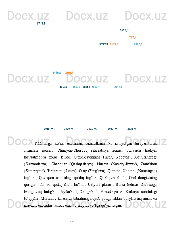 166748,5
6626,3
4787,4
5232,8   5163,2                     5112,5
2480,8      2001,5
1504,1        1069,2    1881,3   2162,7                     2475,0
2019- y  .             2020- y                    2021- y.                2022- y               2023- y
Tahlillarga   ko‘ra,   ekoturizm   xizmatlarini   ko‘rsatayotgan   turoperatorlik
firmalari   asosan,   Chimyon-Chorvoq   rekreatsiya   zonasi   doirasida   faoliyat
ko‘rsatmoqda   xolos.   Biroq,   O‘zbekistonning   Hisor,   Bobotog‘,   Ko‘hitangtog‘
(Surxondaryo),   Chaqchar   (Qashqadaryo),   Nurota   (Navoiy-Jizzax),   Zarafshon
(Samarqand), Turkiston  (Jizzax),  Oloy (Farg‘ona), Qurama,  Chotqol  (Namangan)
tog‘lari,   Qizilqum   cho‘lidagi   qoldiq   tog‘lar,   Qizilqum   cho‘li,   Orol   dengizining
qurigan   tubi   va   qodiq   sho‘r   ko‘llar,   Ustyurt   platosi,   Borsa   kelmas   sho‘rxogi,
Mingbuloq   botig‘i,       Aydarko‘l,   Dengizko‘l,   Amudaryo   va   Sirdaryo   sohilidagi
to‘qaylar, Muruntov kareri va tabiatning noyob yodgorliklari bo‘ylab majmuali va
mavzuli ekoturlar tashkil etish to‘laqonli yo‘lga qo‘yilmagan. 